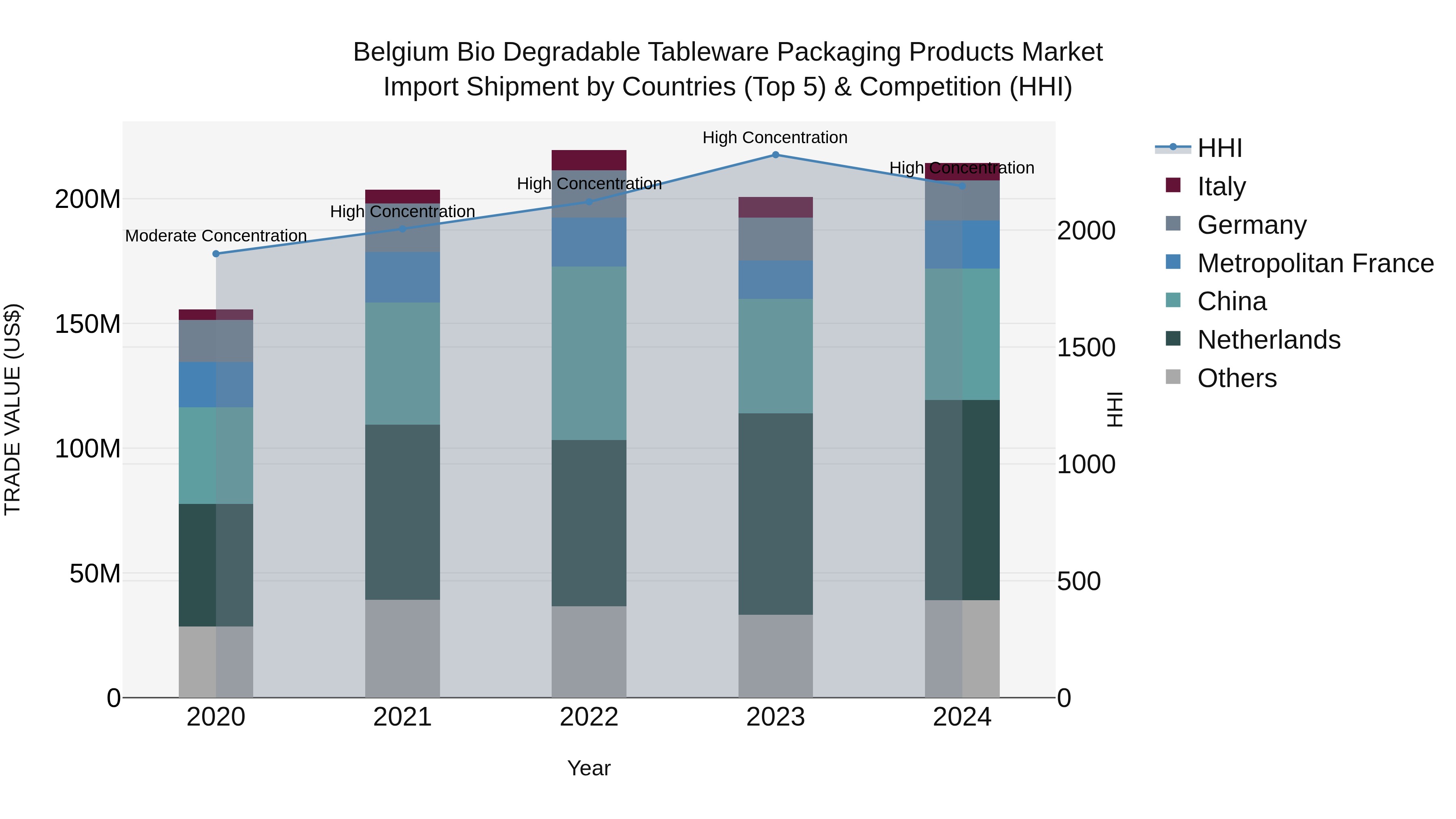 Belgium Bio Degradable Tableware Packaging Products Market Top 5 Importing Countries and Market Competition (HHI) Analysis