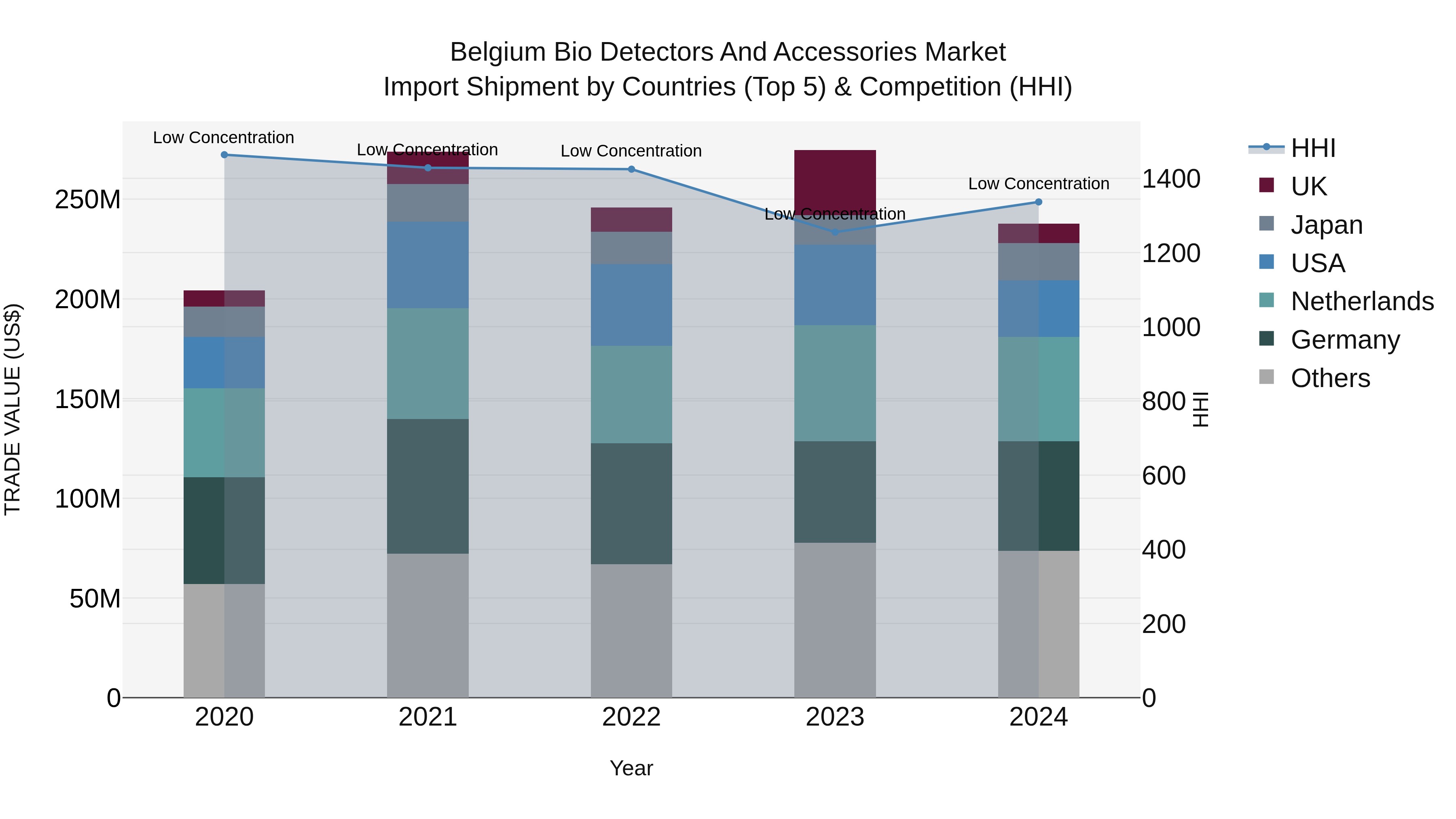 Belgium Bio Detectors and Accessories Market Top 5 Importing Countries and Market Competition (HHI) Analysis