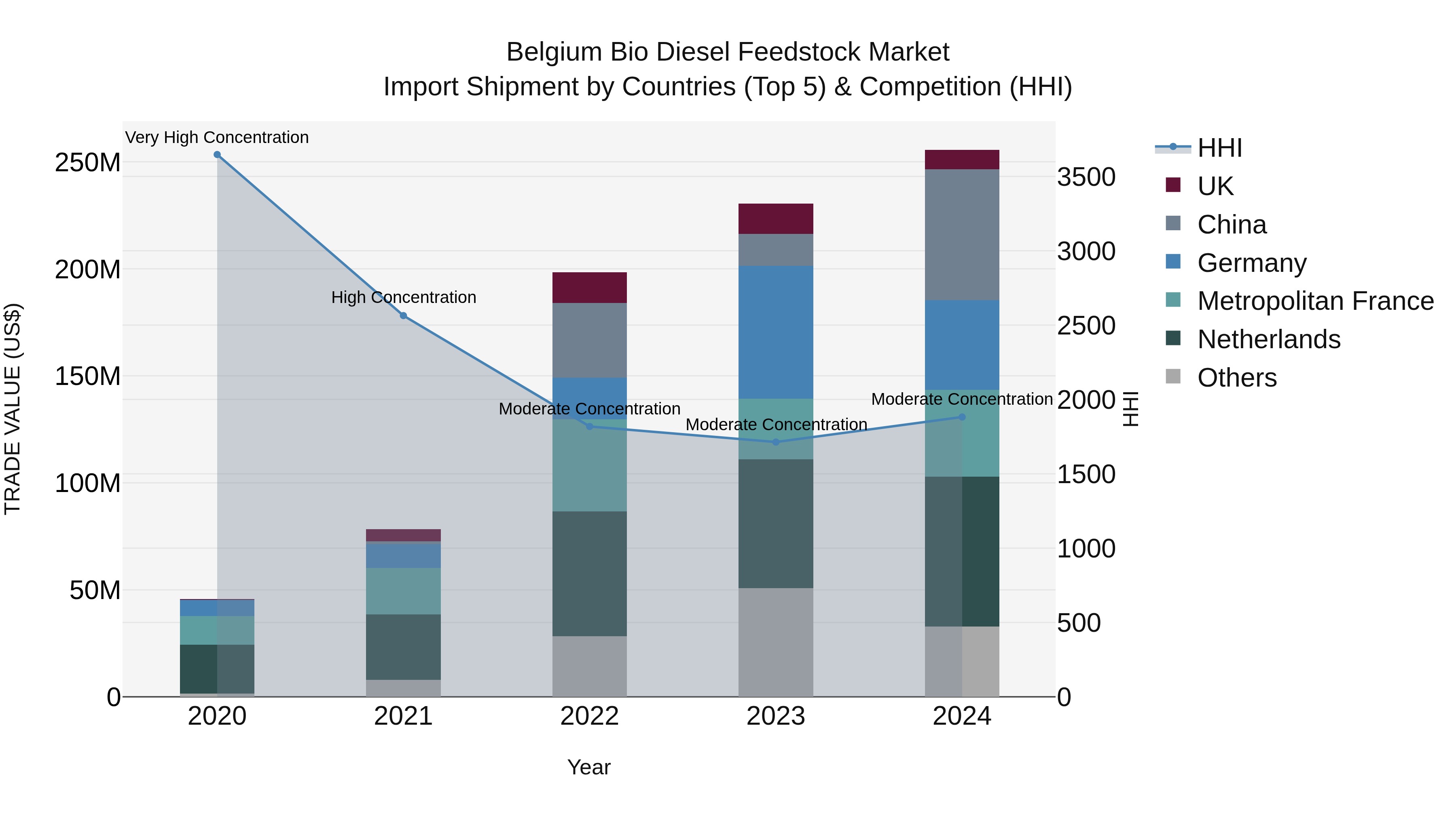 Belgium Bio Diesel Feedstock Market Top 5 Importing Countries and Market Competition (HHI) Analysis