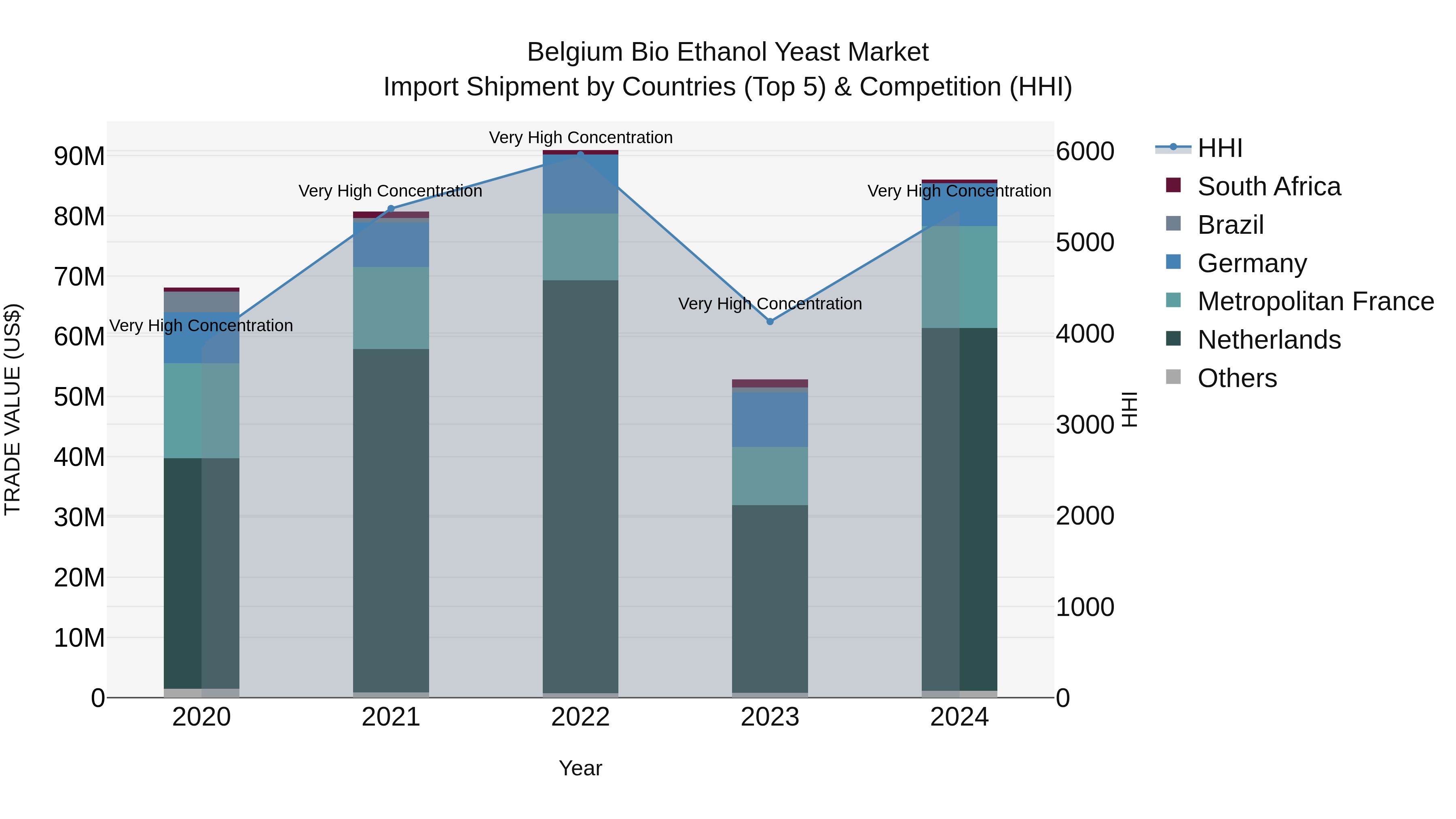 Belgium Bio Ethanol Yeast Market Top 5 Importing Countries and Market Competition (HHI) Analysis