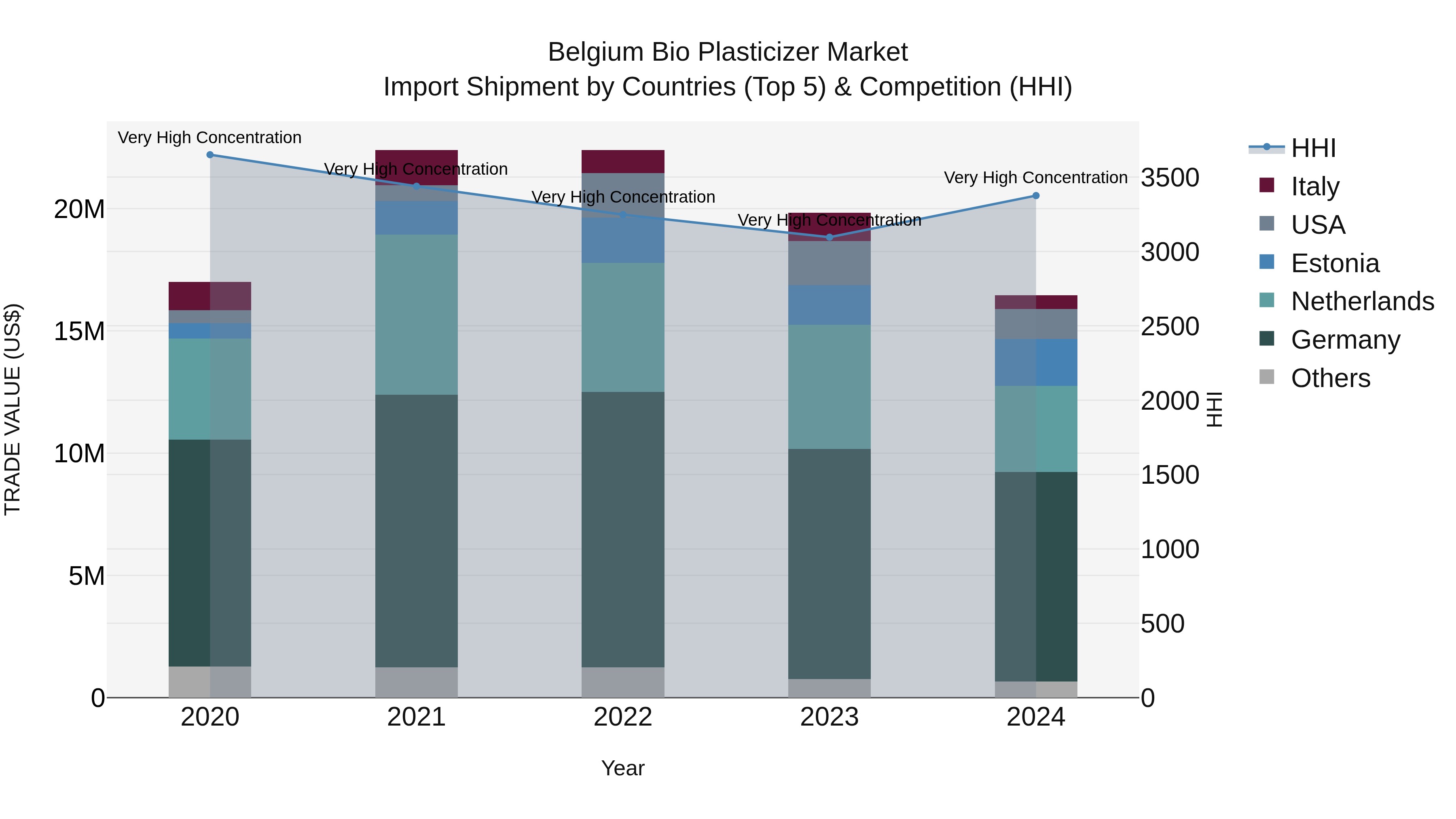 Belgium Bio Plasticizer Market Top 5 Importing Countries and Market Competition (HHI) Analysis
