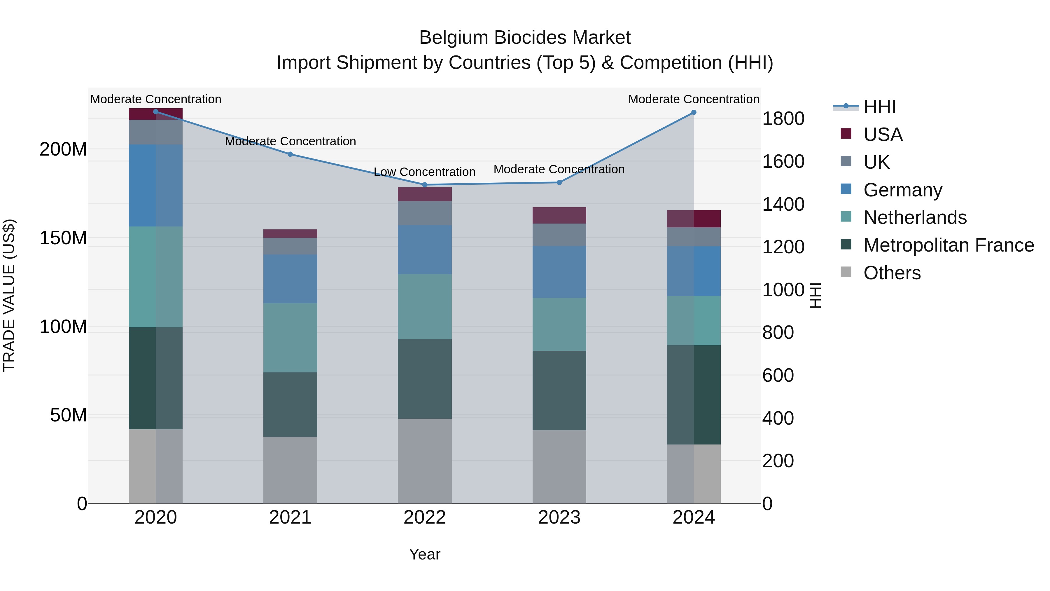 Belgium Biocides Market Top 5 Importing Countries and Market Competition (HHI) Analysis