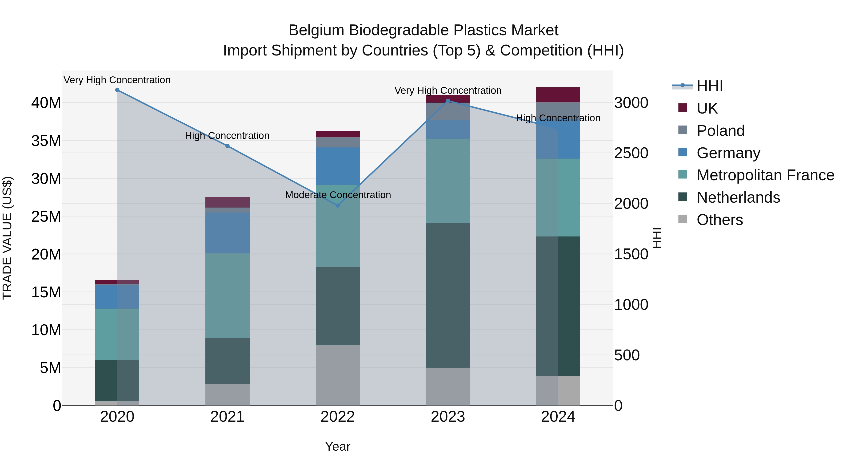 Belgium Biodegradable Plastics Market Top 5 Importing Countries and Market Competition (HHI) Analysis