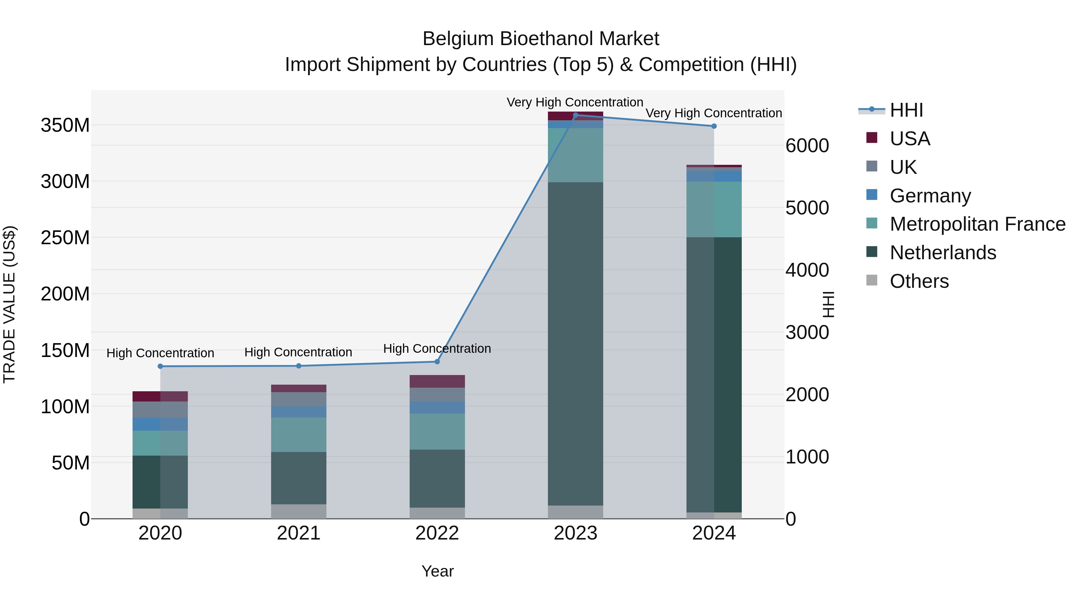Belgium Bioethanol Market Top 5 Importing Countries and Market Competition (HHI) Analysis