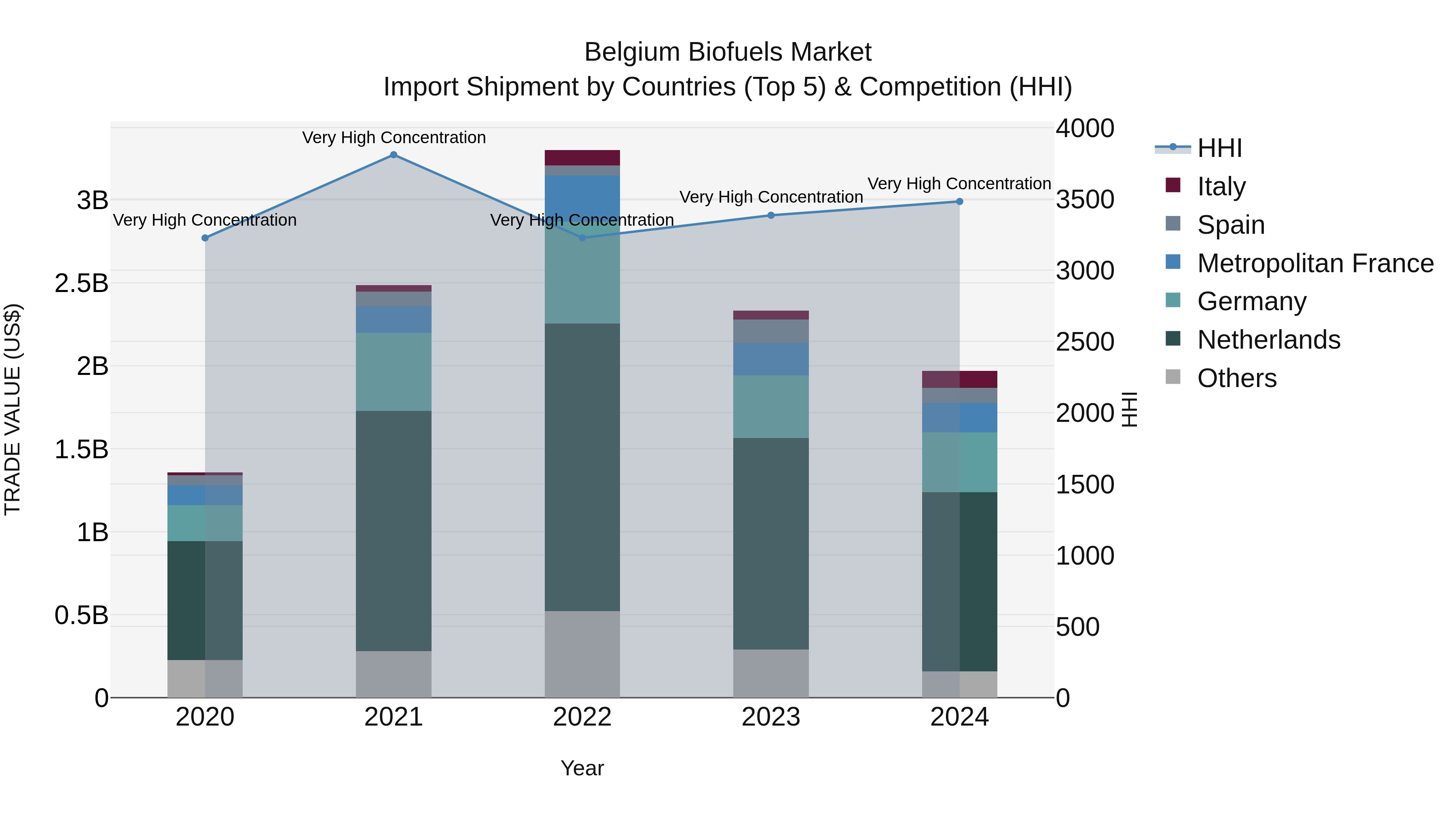 Belgium Biofuels Market Top 5 Importing Countries and Market Competition (HHI) Analysis