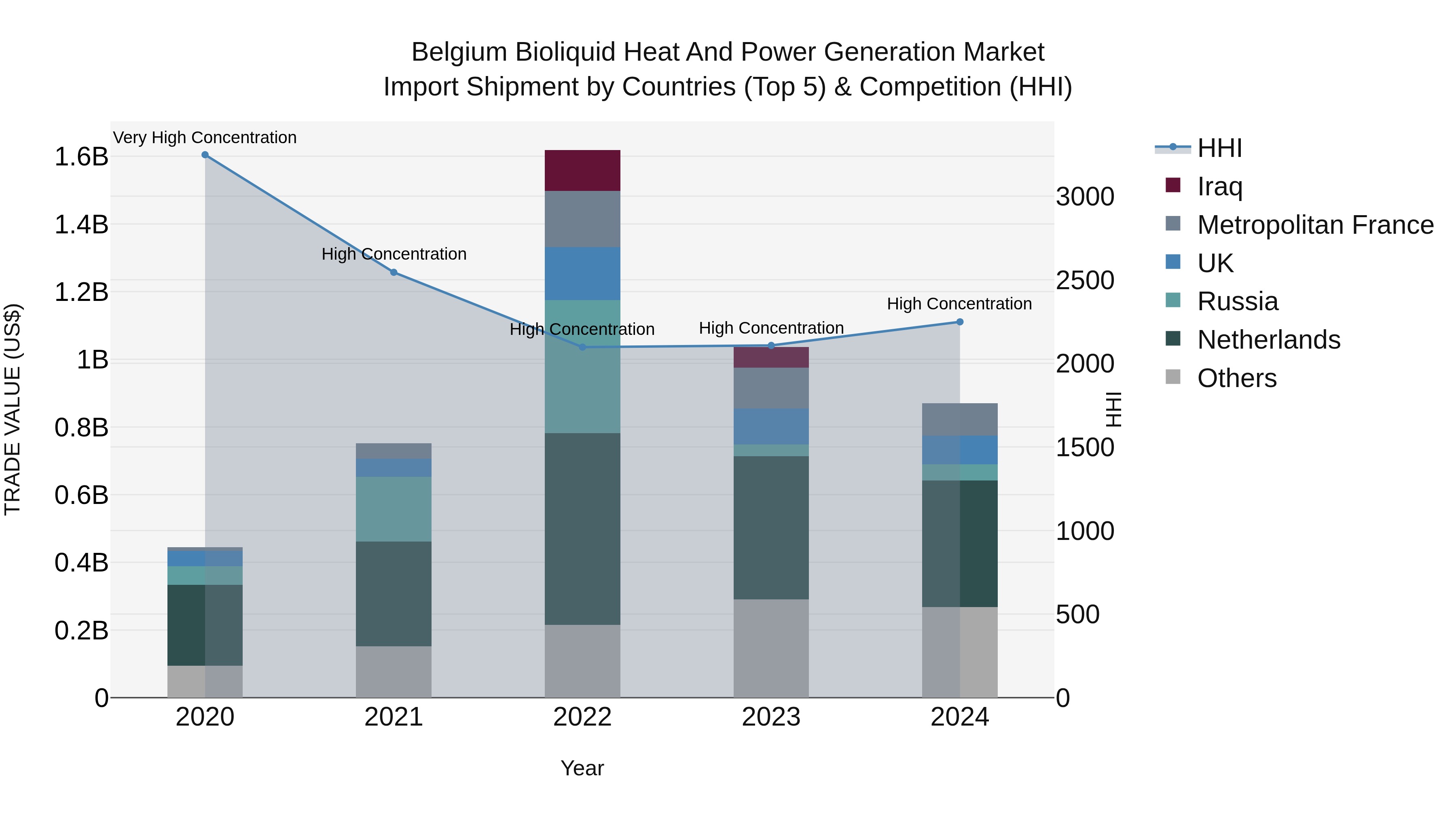 Belgium Bioliquid Heat and Power Generation Market Top 5 Importing Countries and Market Competition (HHI) Analysis