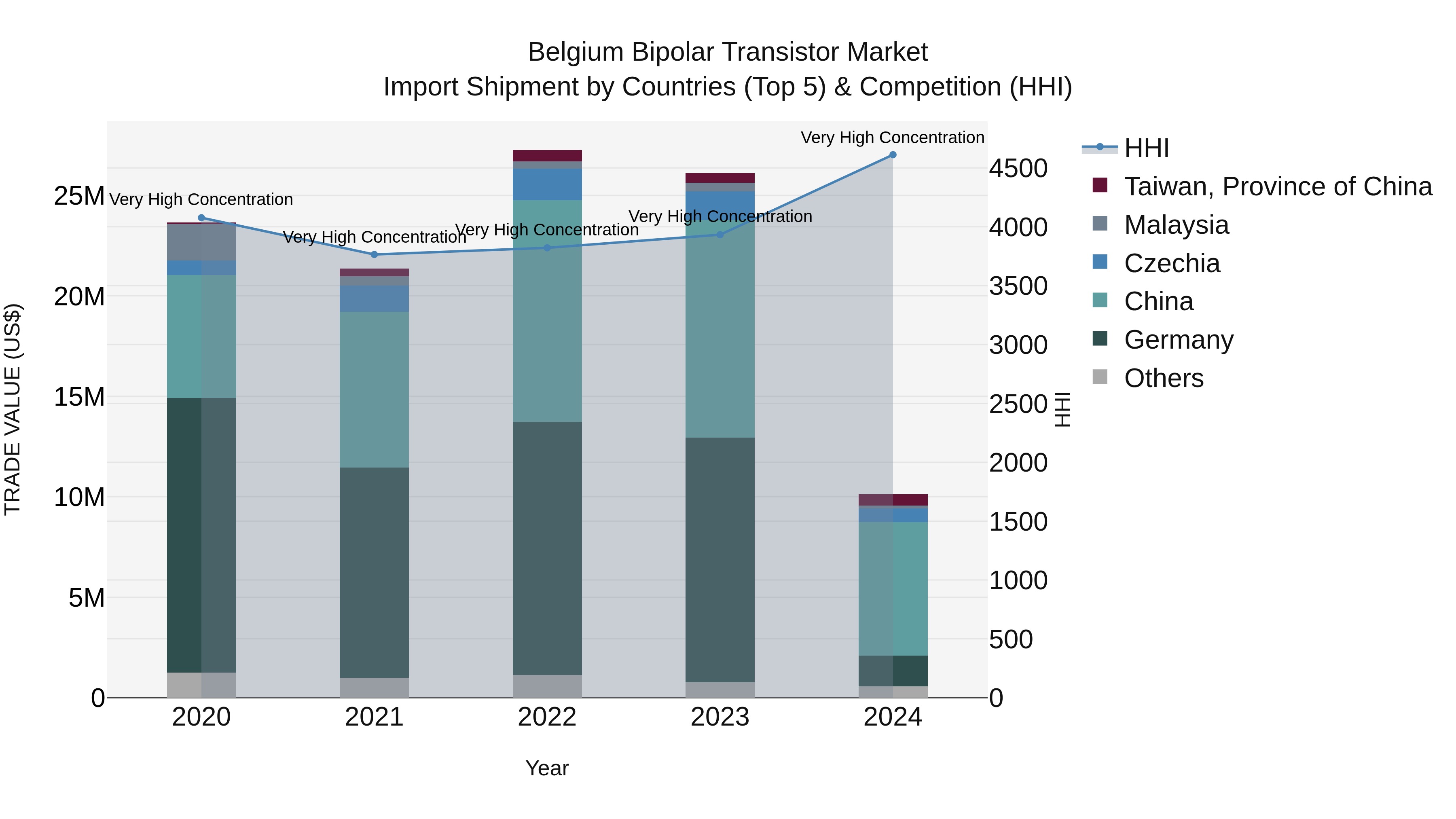 Belgium Bipolar Transistor Market Top 5 Importing Countries and Market Competition (HHI) Analysis
