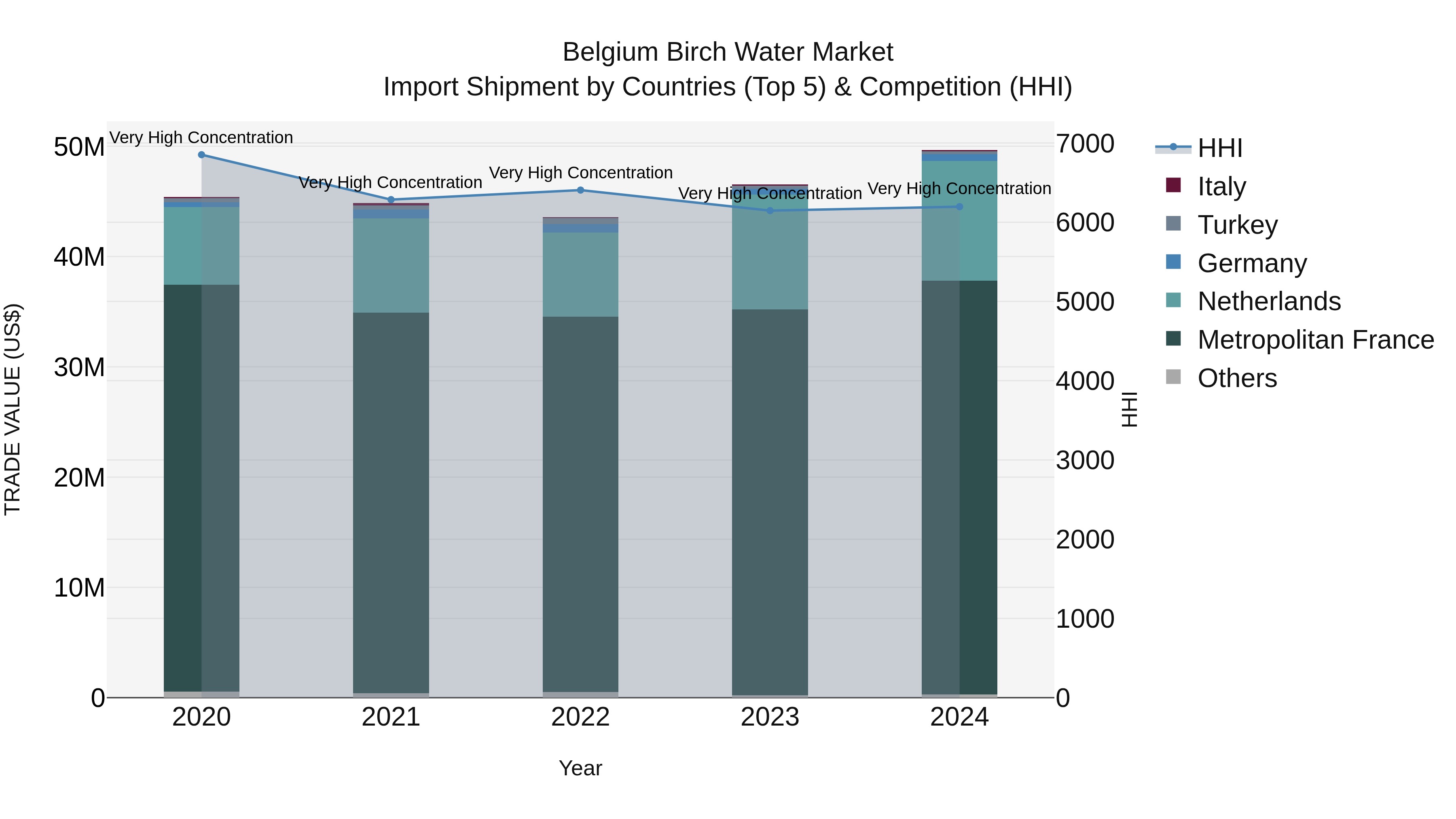 Belgium Birch Water Market Top 5 Importing Countries and Market Competition (HHI) Analysis