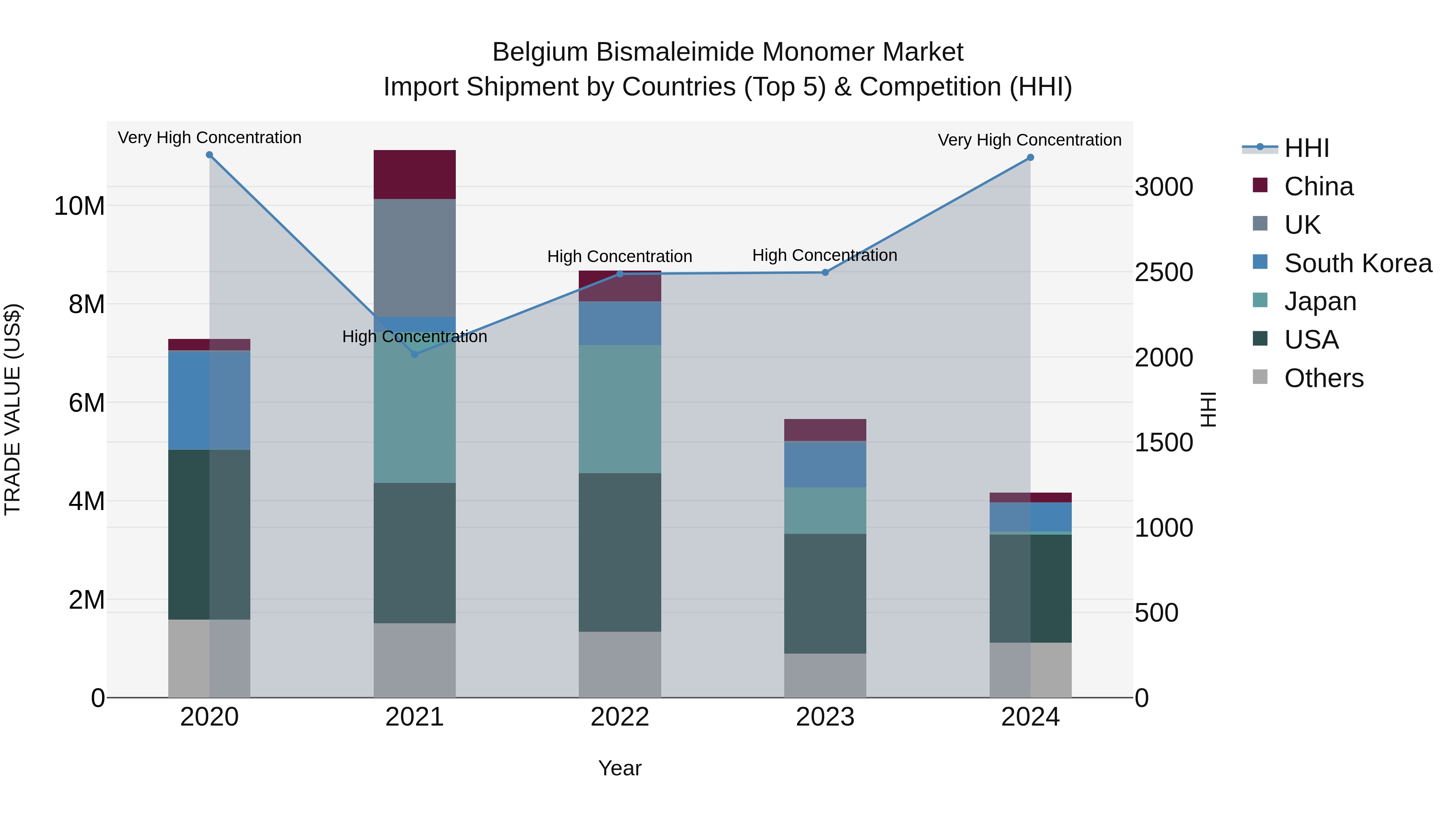 Belgium Bismaleimide Monomer Market Top 5 Importing Countries and Market Competition (HHI) Analysis