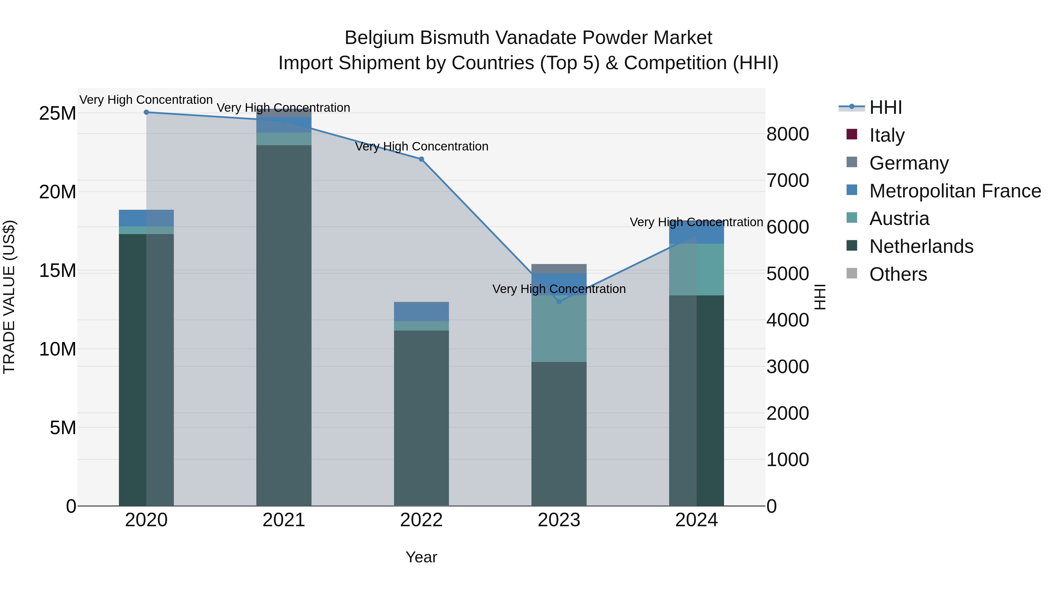 Belgium Bismuth Vanadate Powder Market Top 5 Importing Countries and Market Competition (HHI) Analysis