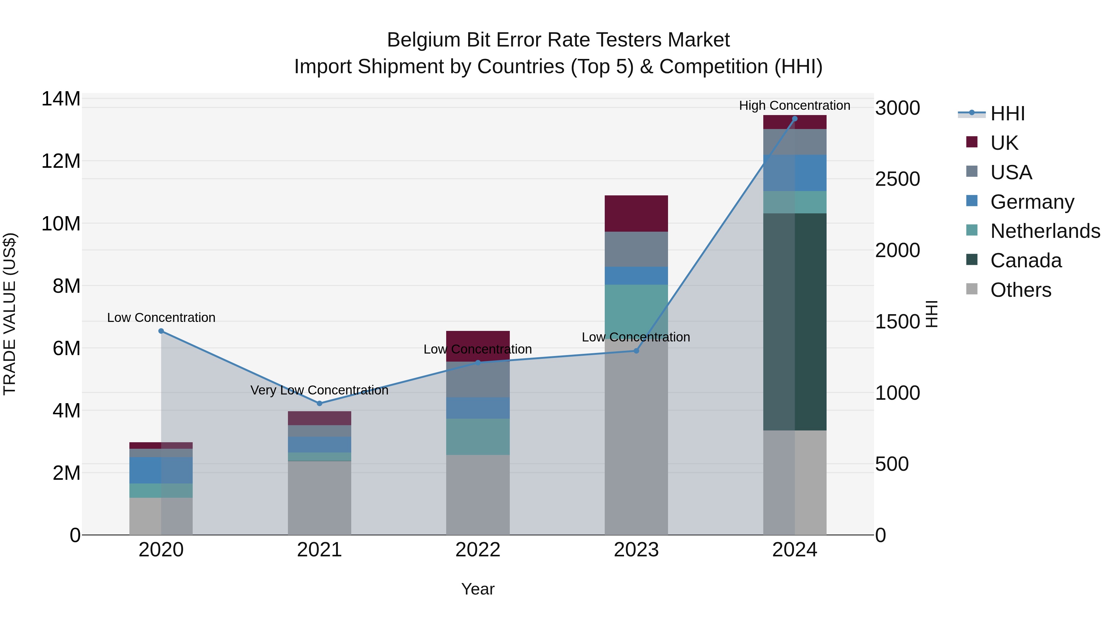 Belgium Bit Error Rate Testers Market Top 5 Importing Countries and Market Competition (HHI) Analysis