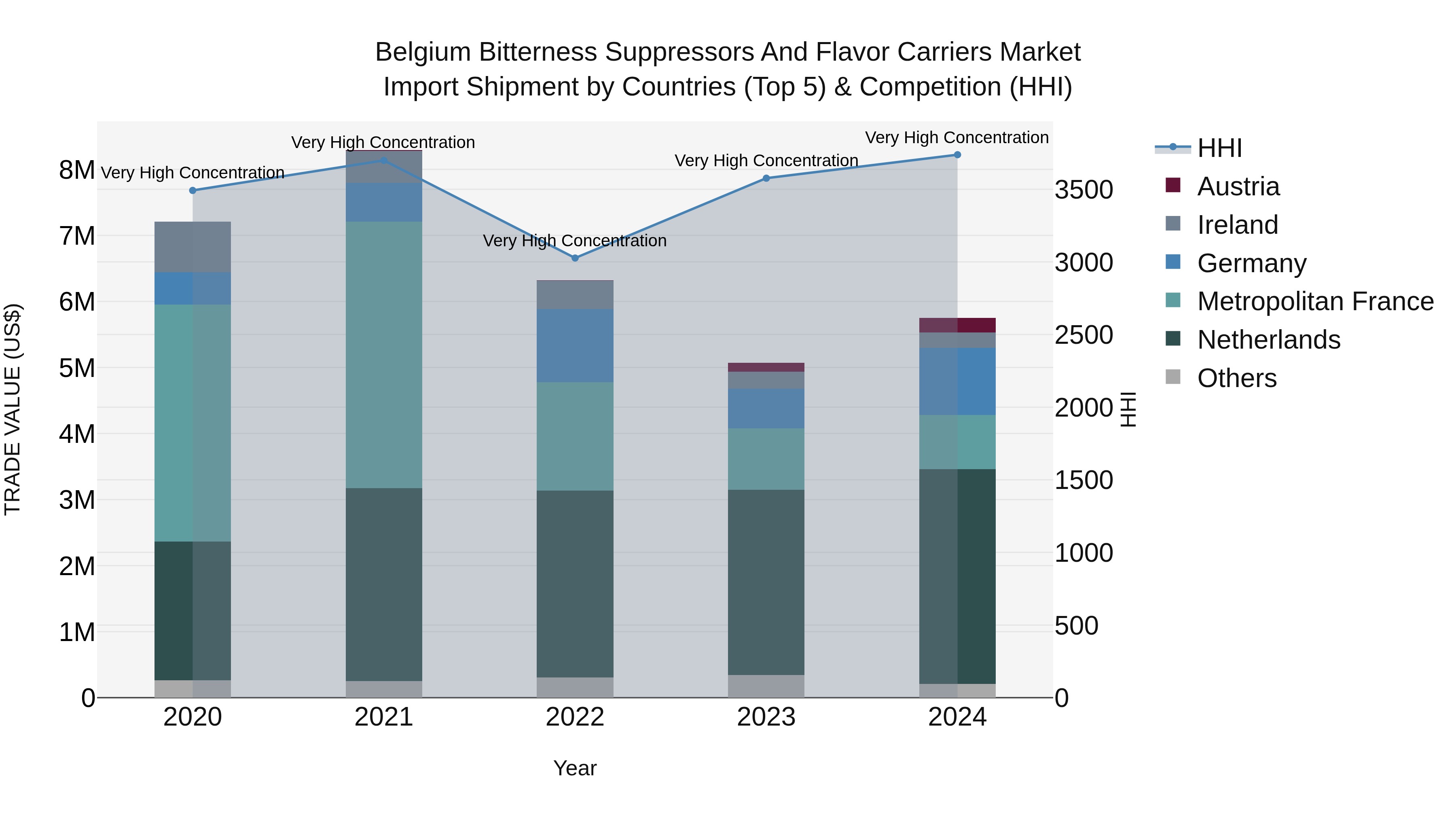 Belgium Bitterness Suppressors and Flavor Carriers Market Top 5 Importing Countries and Market Competition (HHI) Analysis