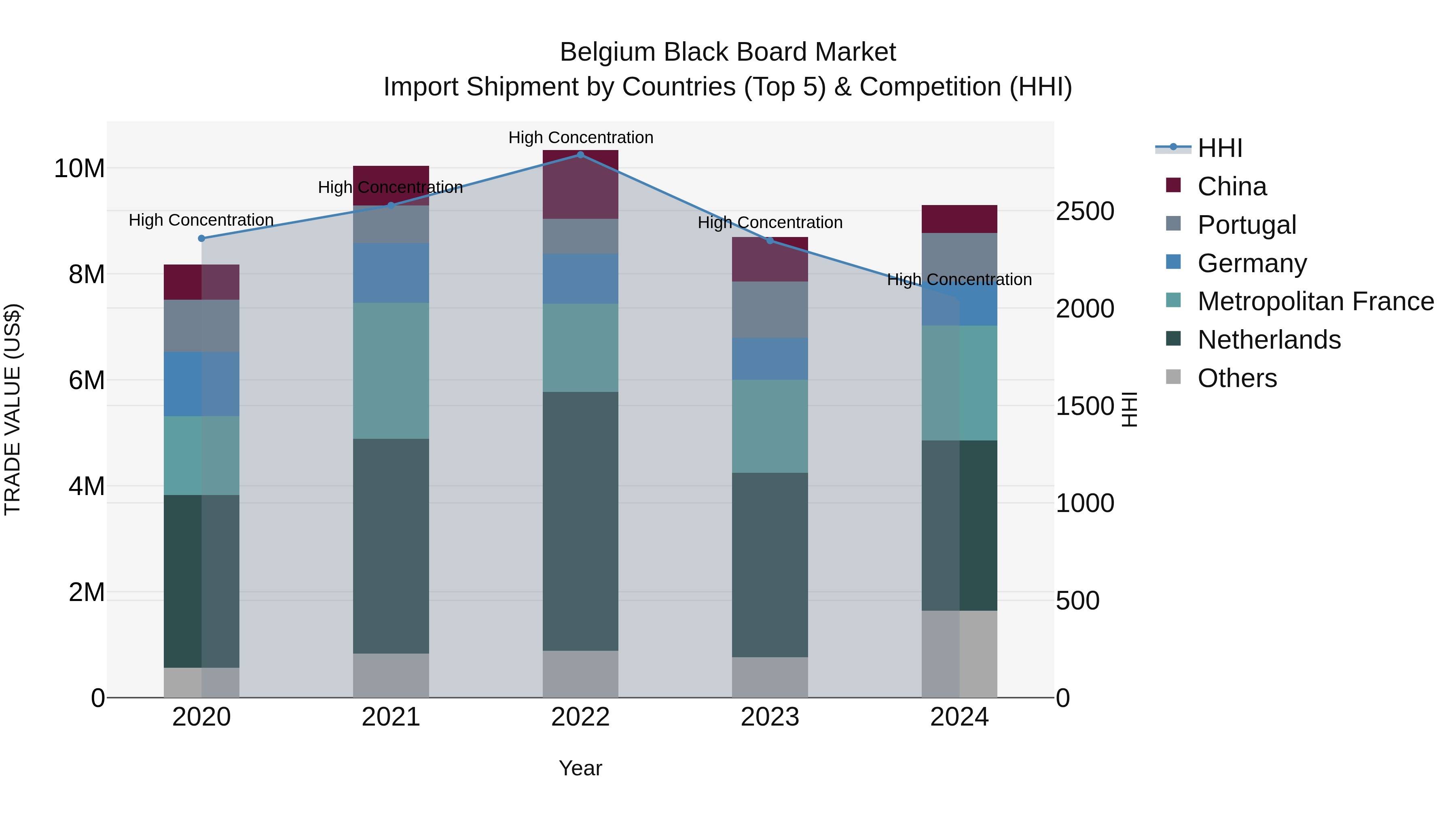 Belgium Black Board Market Top 5 Importing Countries and Market Competition (HHI) Analysis
