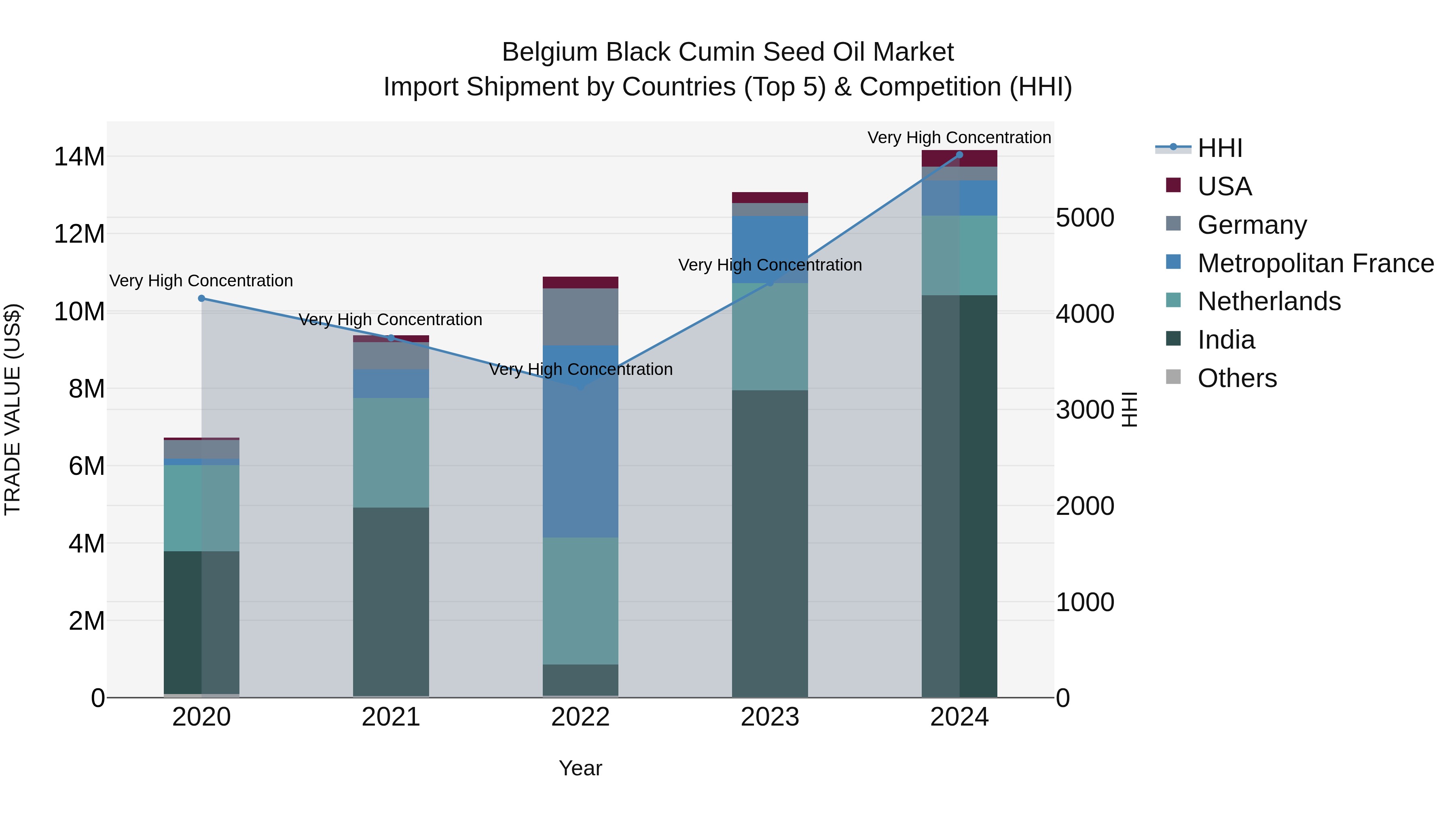 Belgium Black Cumin Seed Oil Market Top 5 Importing Countries and Market Competition (HHI) Analysis