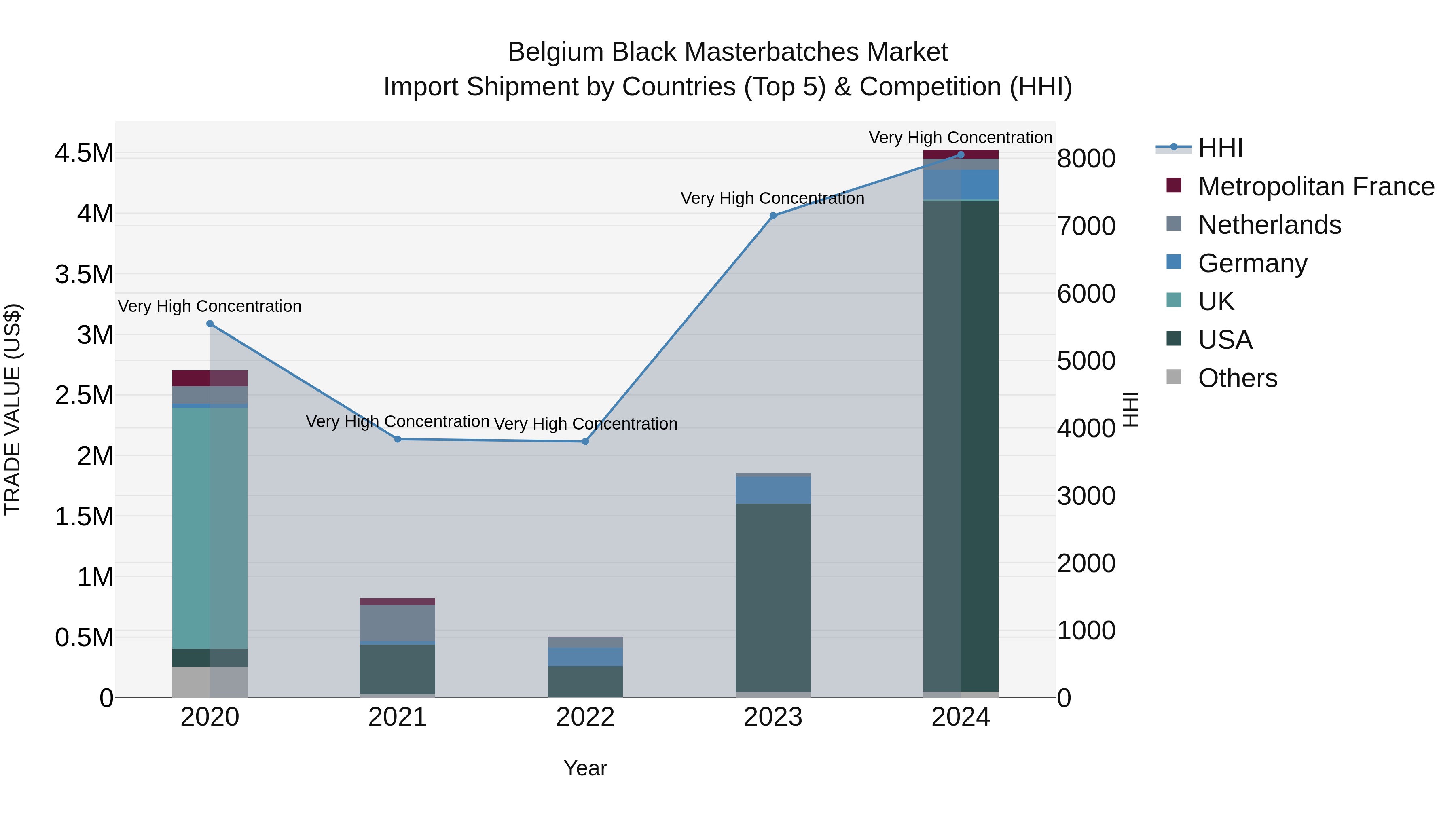 Belgium Black Masterbatches Market Top 5 Importing Countries and Market Competition (HHI) Analysis