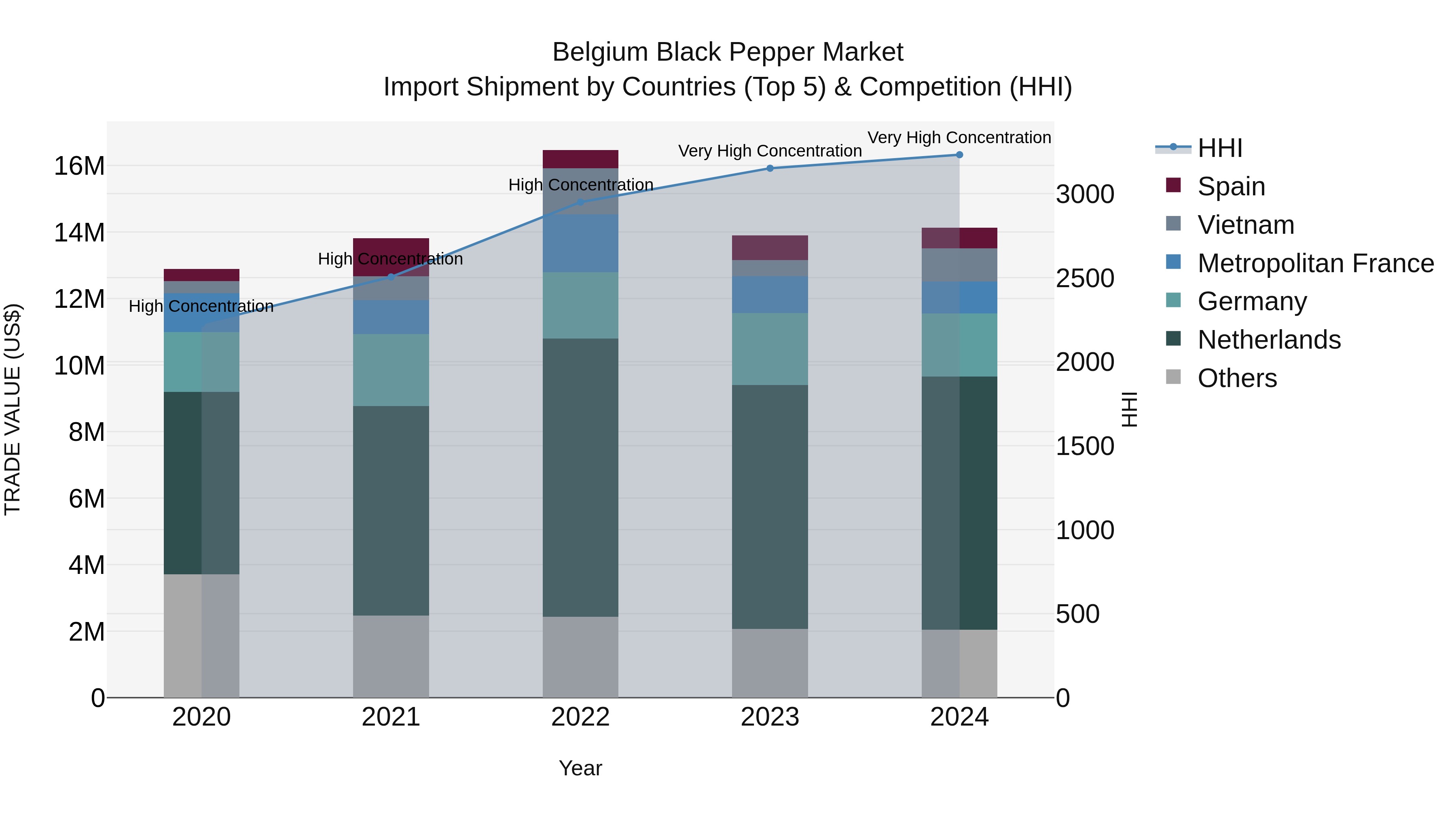 Belgium Black Pepper Market Top 5 Importing Countries and Market Competition (HHI) Analysis
