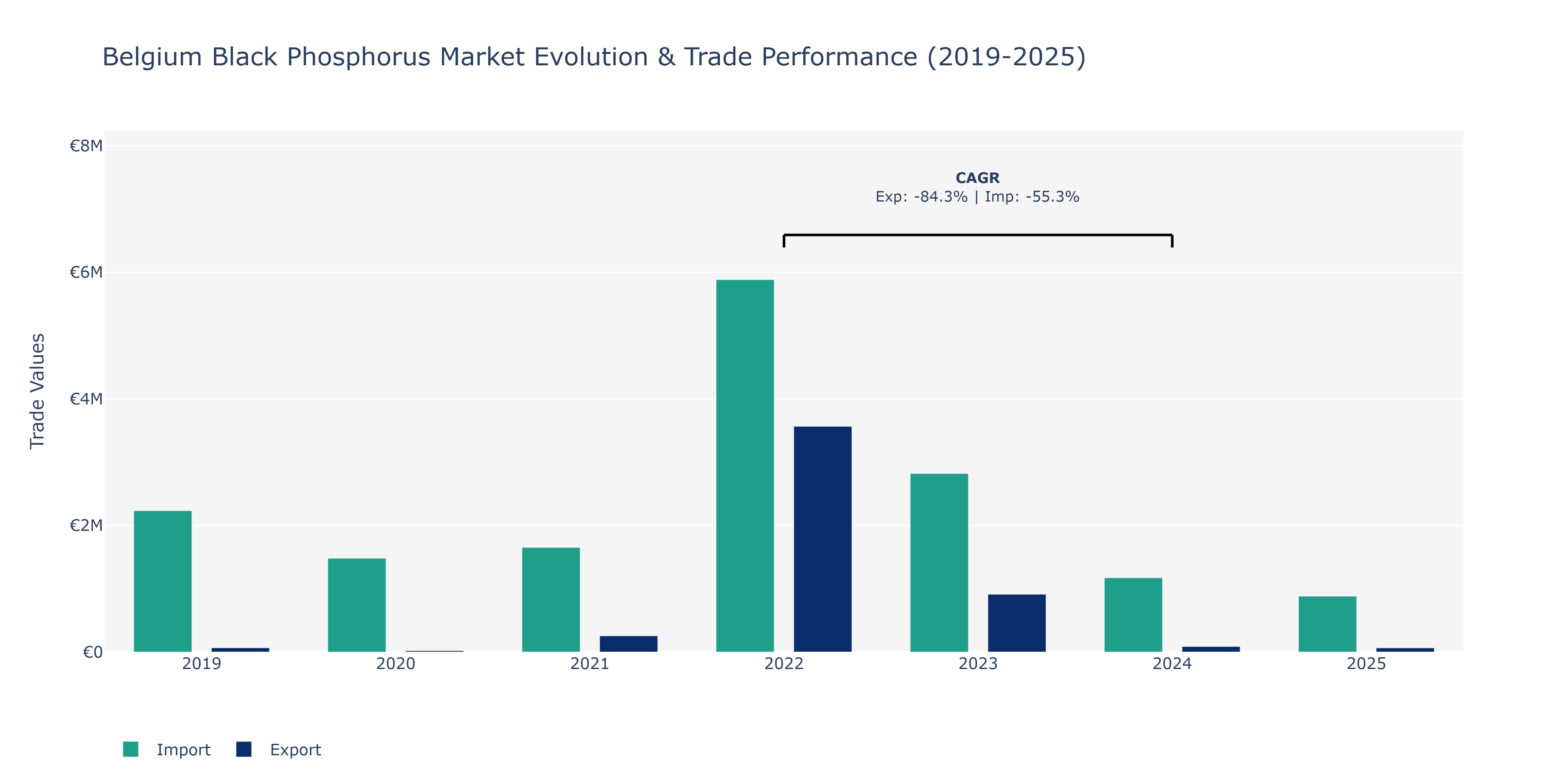 Belgium Black Phosphorus Market: Production & Trade Performance (2019-2025)