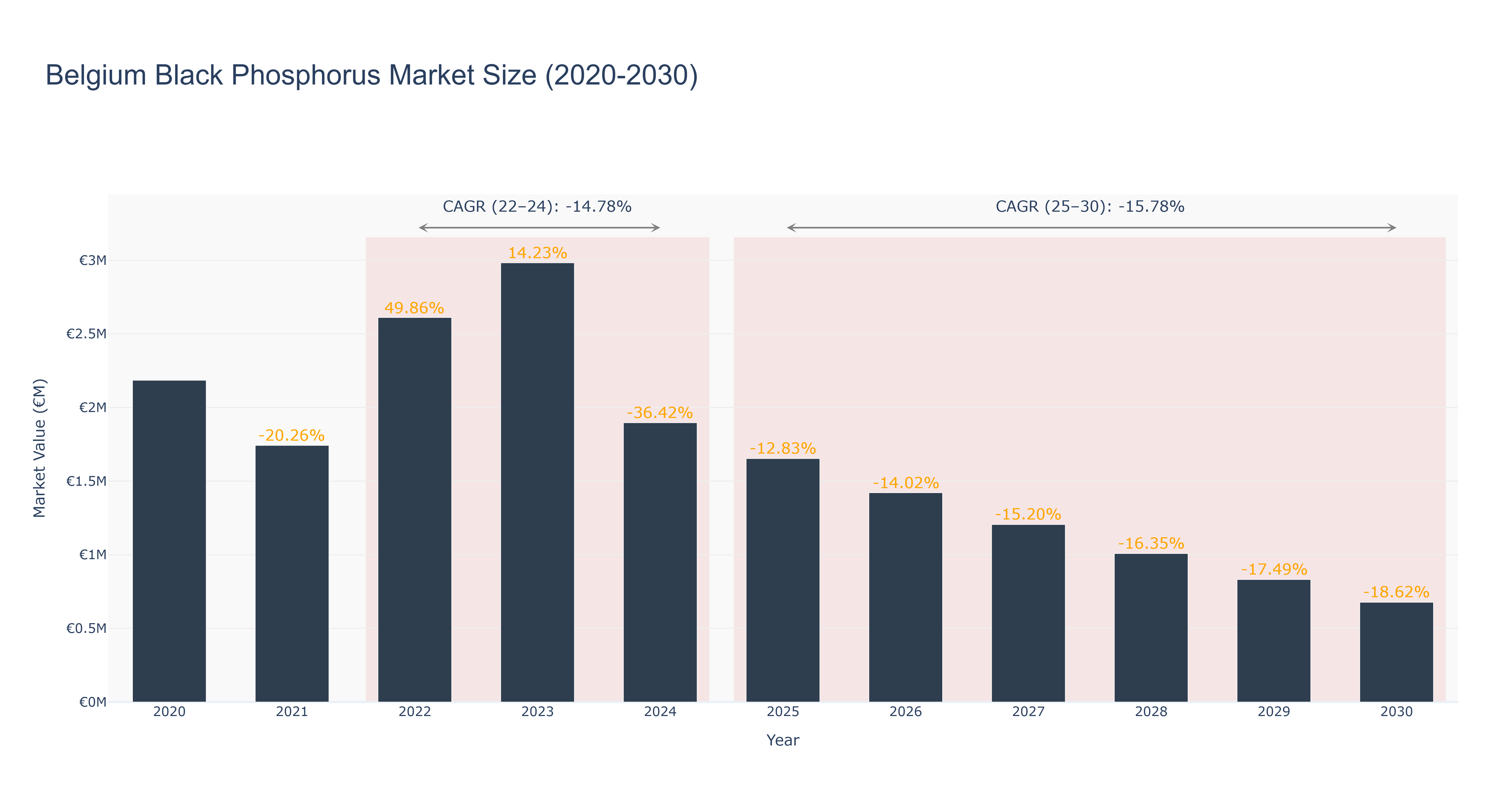 Belgium Black Phosphorus Market Size (2020-2030)
