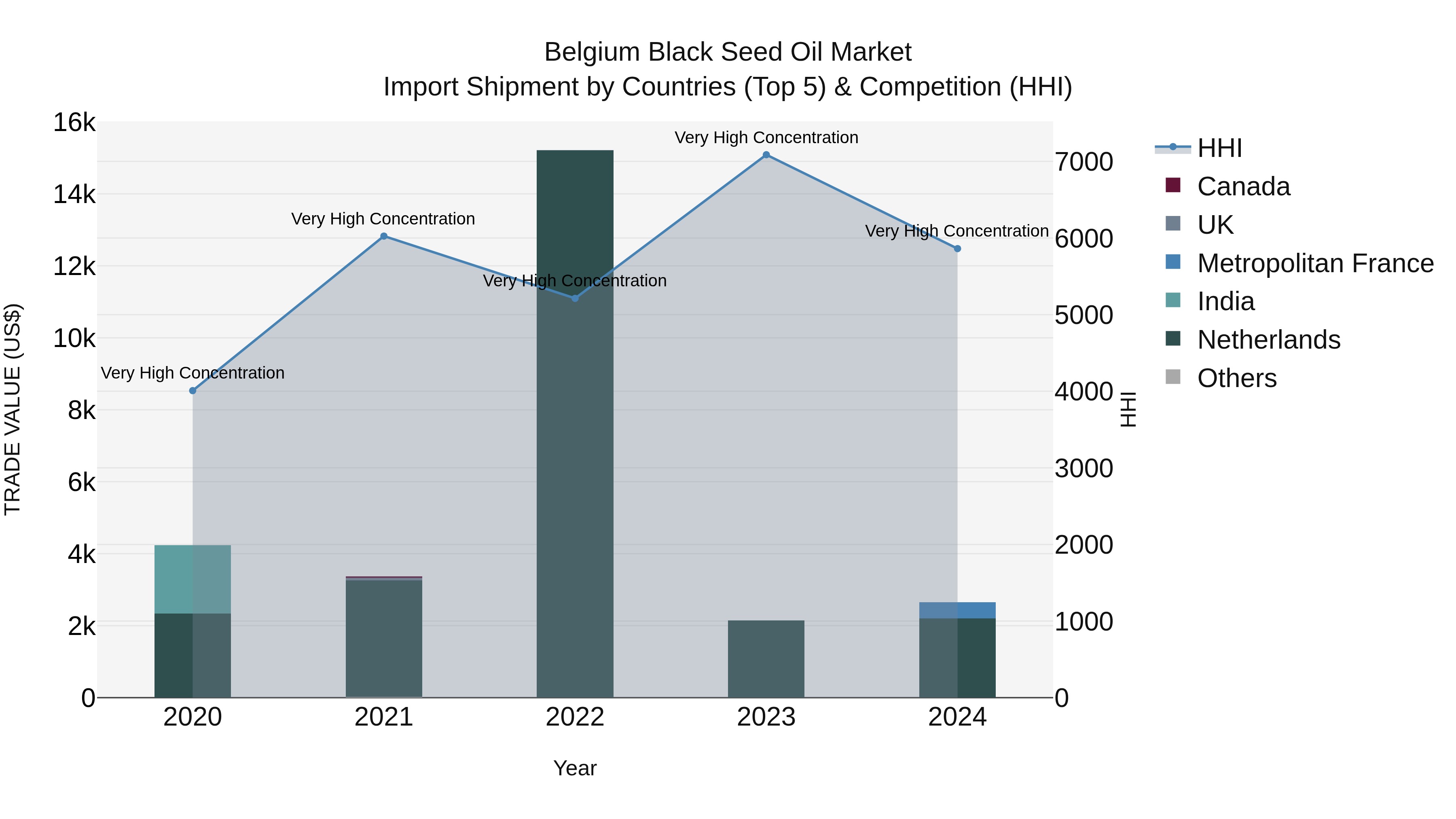 Belgium Black Seed Oil Market Top 5 Importing Countries and Market Competition (HHI) Analysis