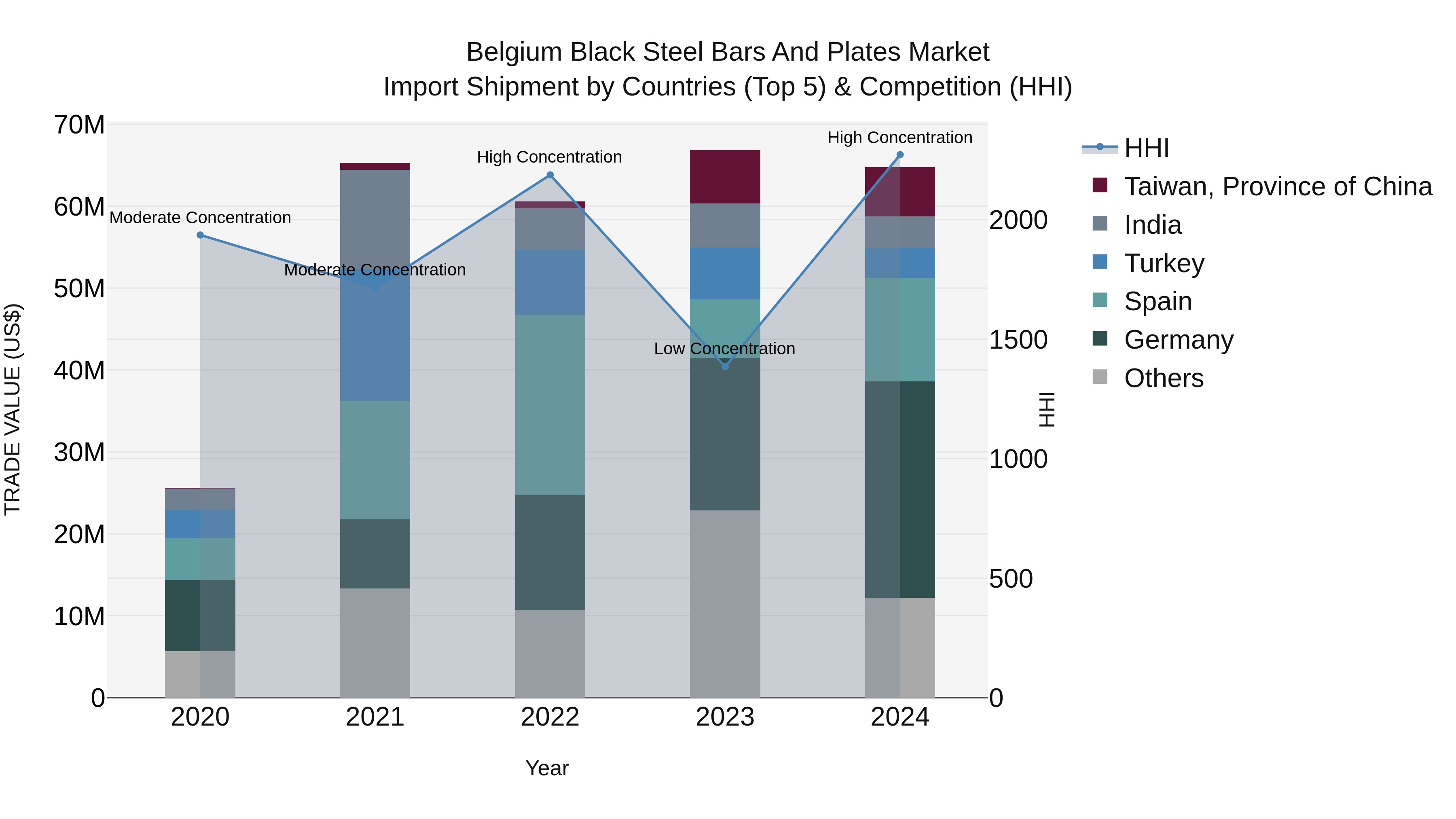 Belgium Black Steel Bars and Plates Market Top 5 Importing Countries and Market Competition (HHI) Analysis