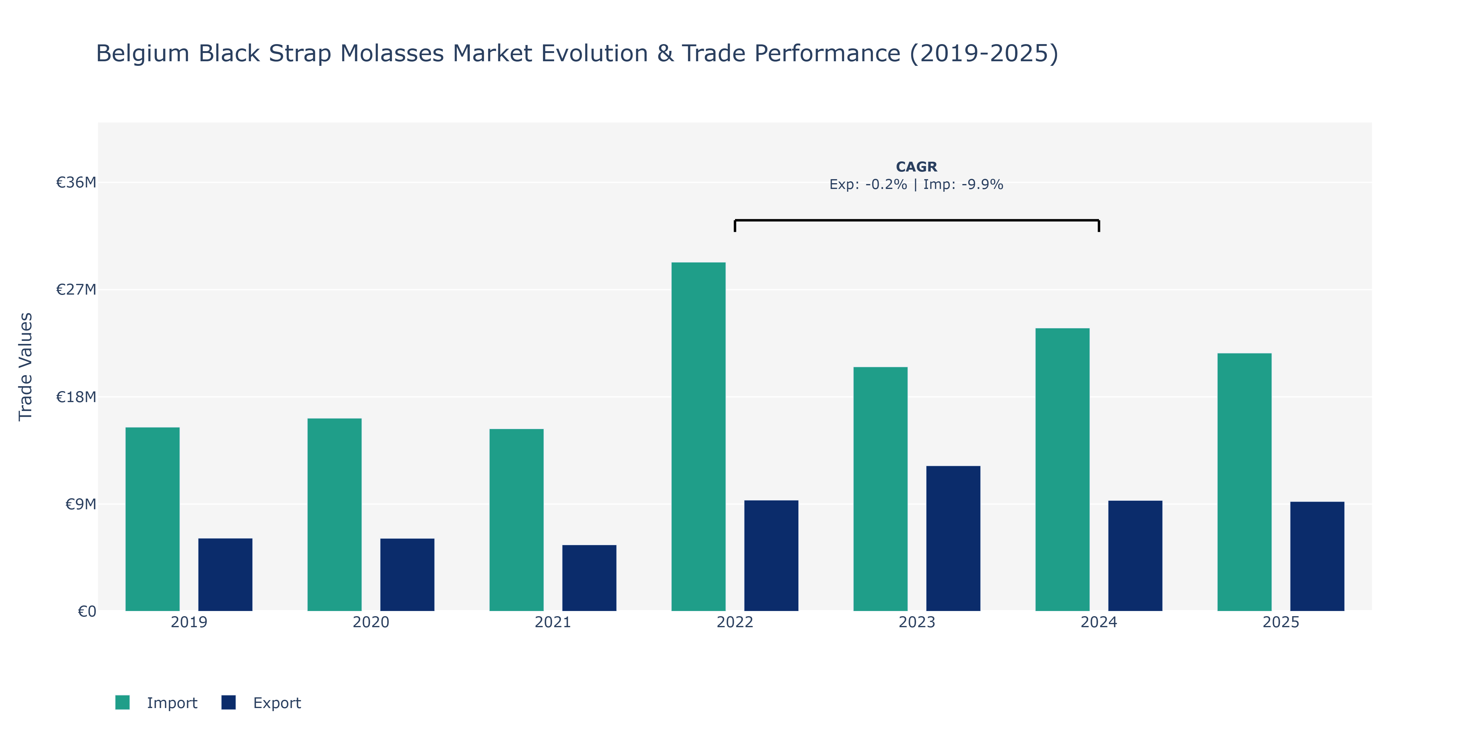 Belgium Black Strap Molasses Market: Production & Trade Performance (2019-2025)