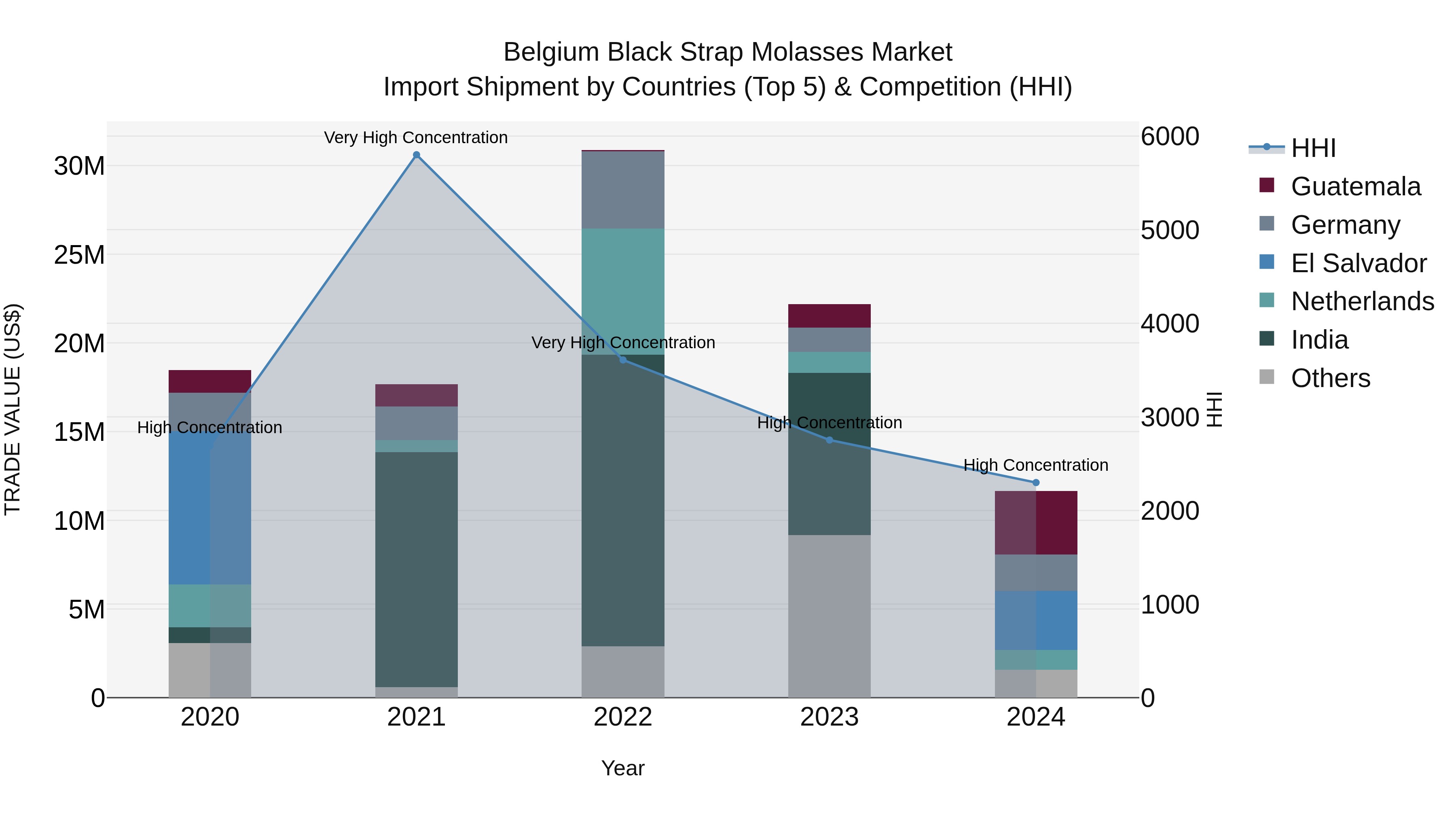 Belgium Black Strap Molasses Market Top 5 Importing Countries and Market Competition (HHI) Analysis