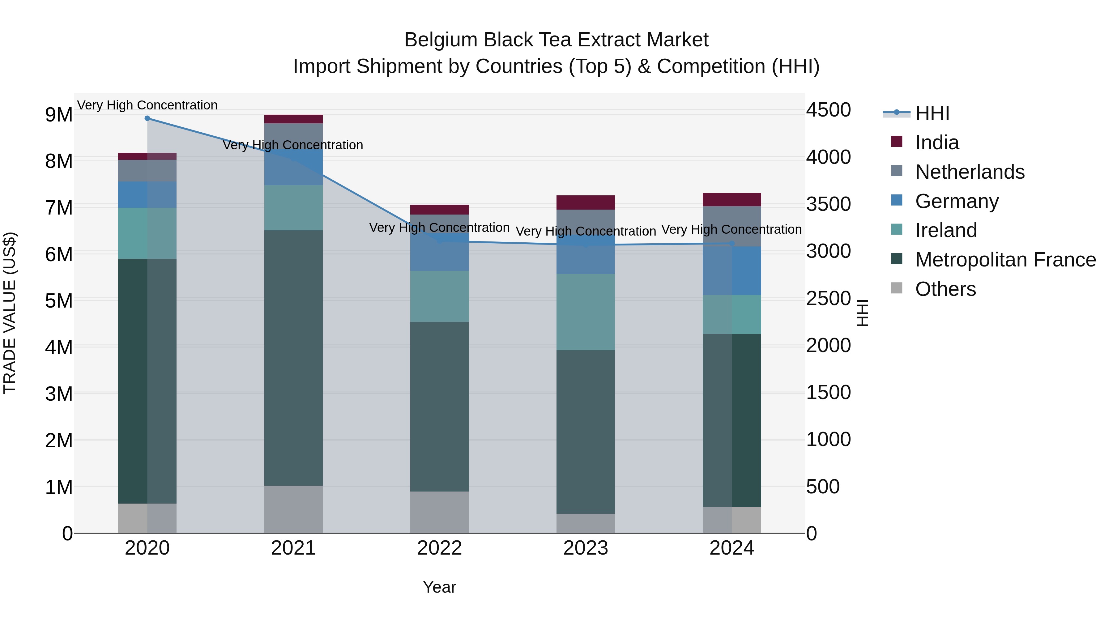 Belgium Black Tea Extract Market Top 5 Importing Countries and Market Competition (HHI) Analysis