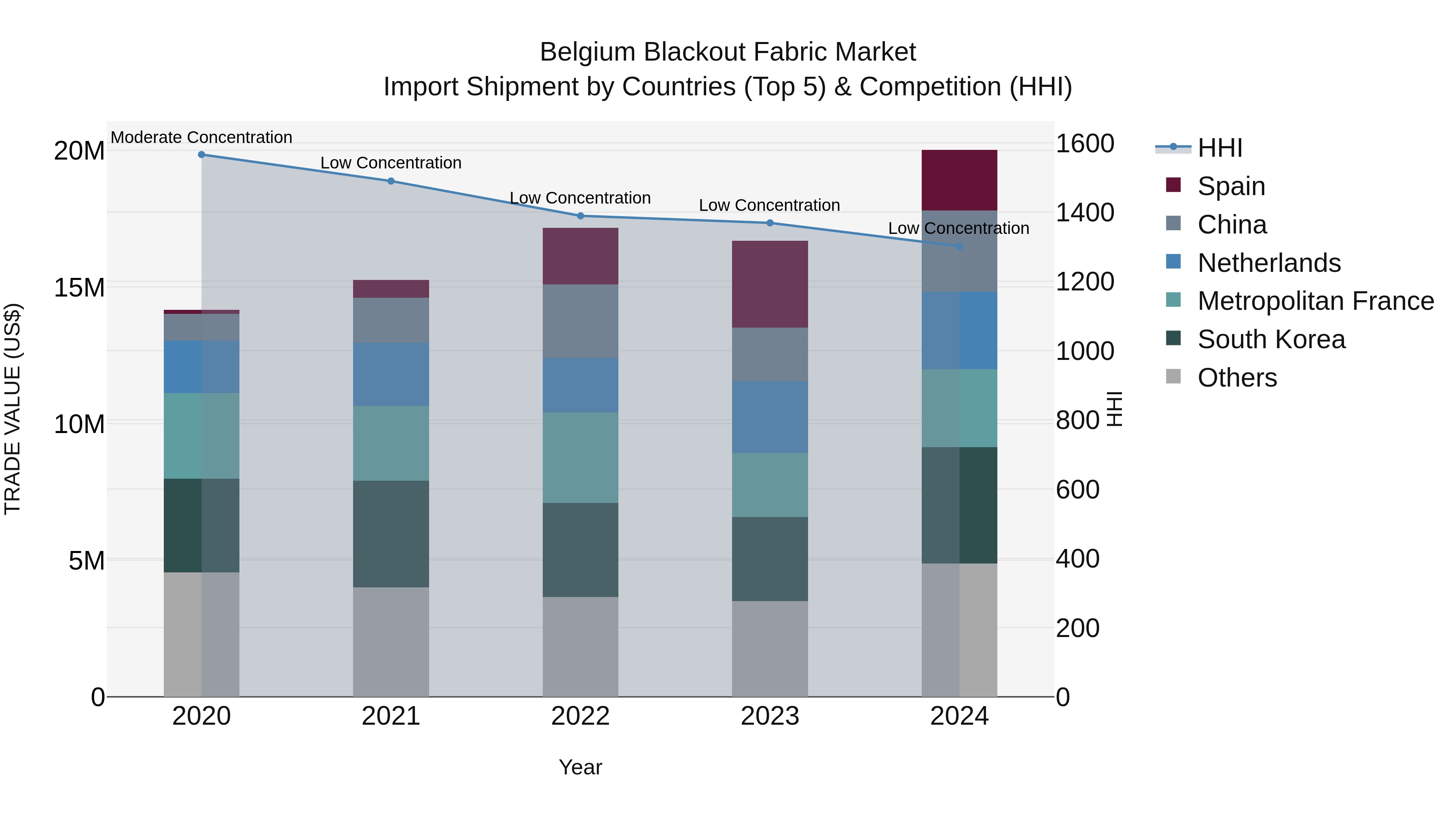 Belgium Blackout Fabric Market Top 5 Importing Countries and Market Competition (HHI) Analysis