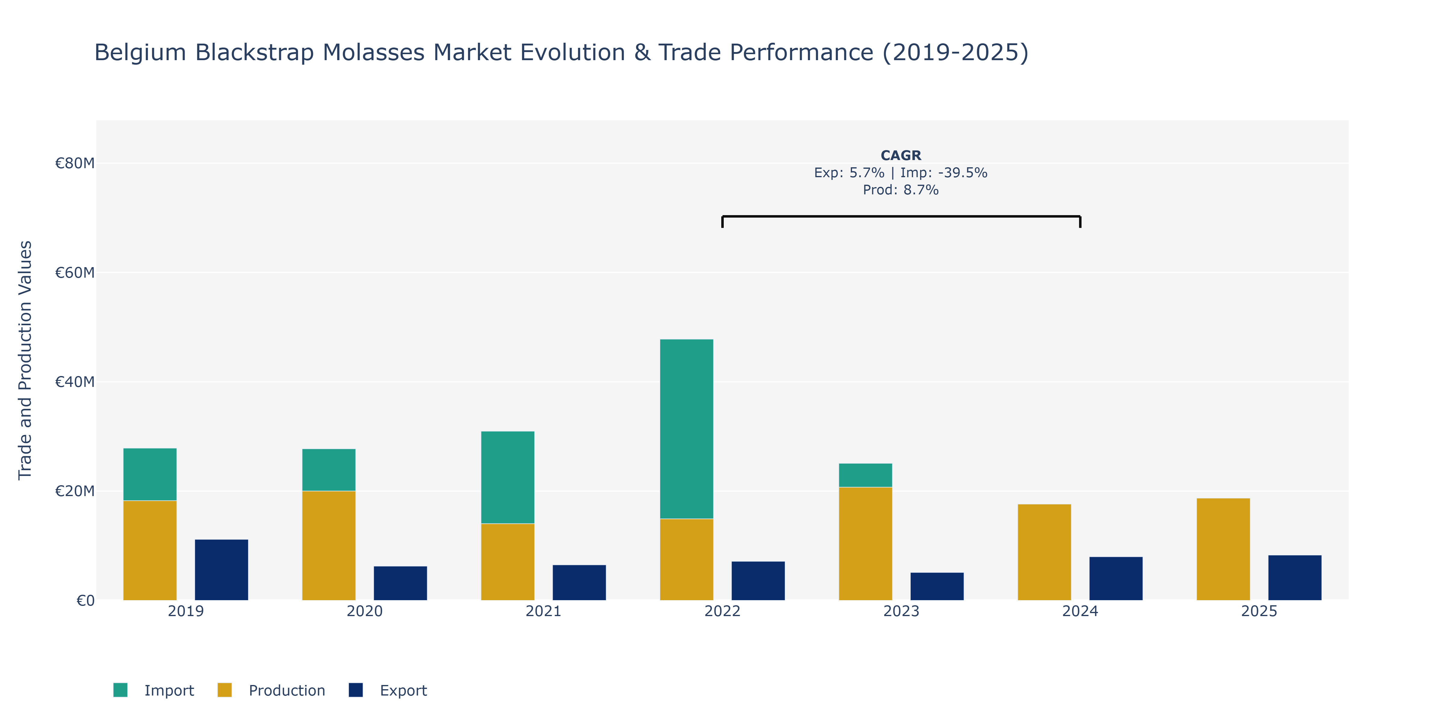 Belgium Blackstrap Molasses Market: Production & Trade Performance (2019-2025)