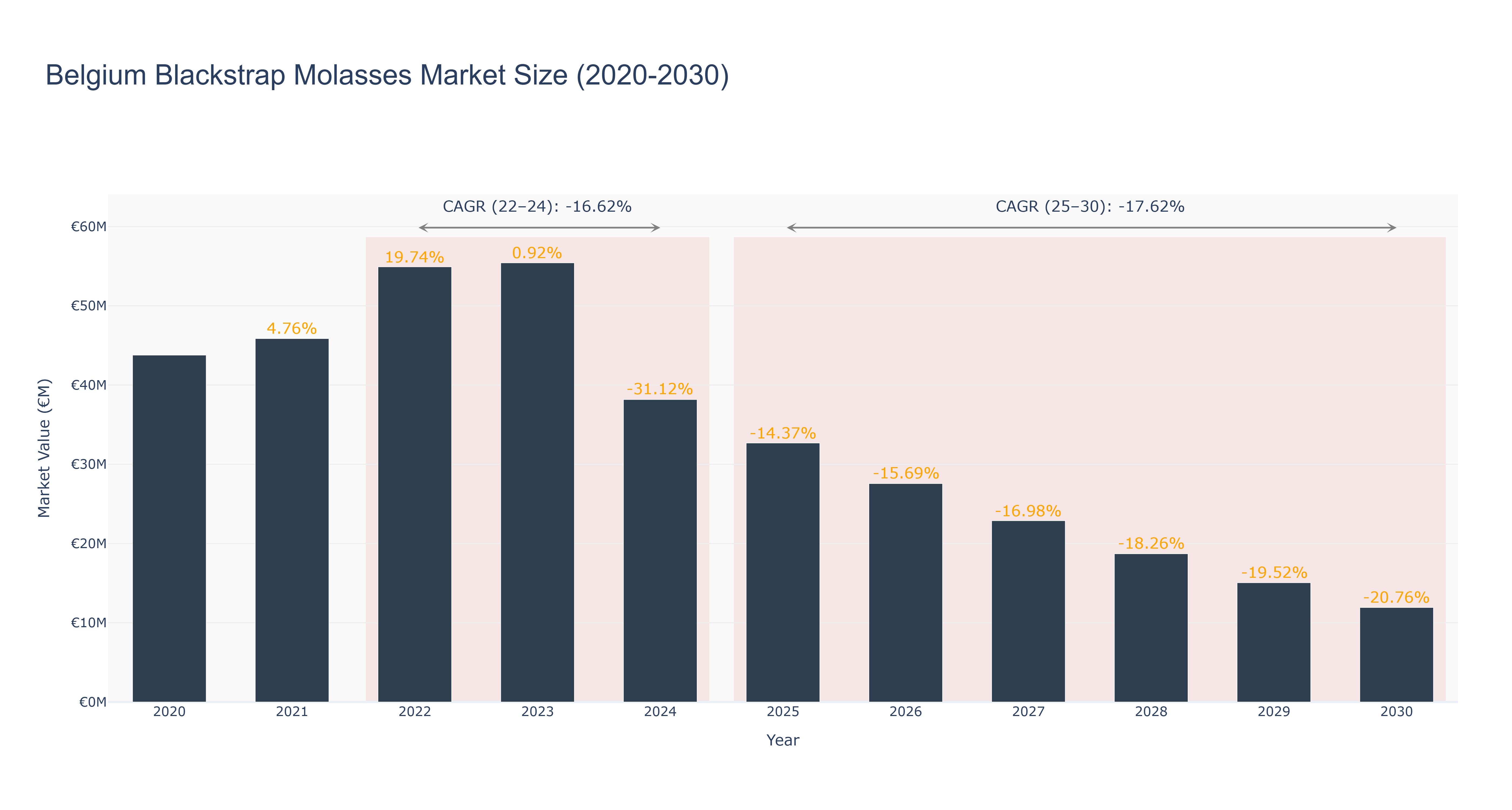 Belgium Blackstrap Molasses Market Size (2020-2030)