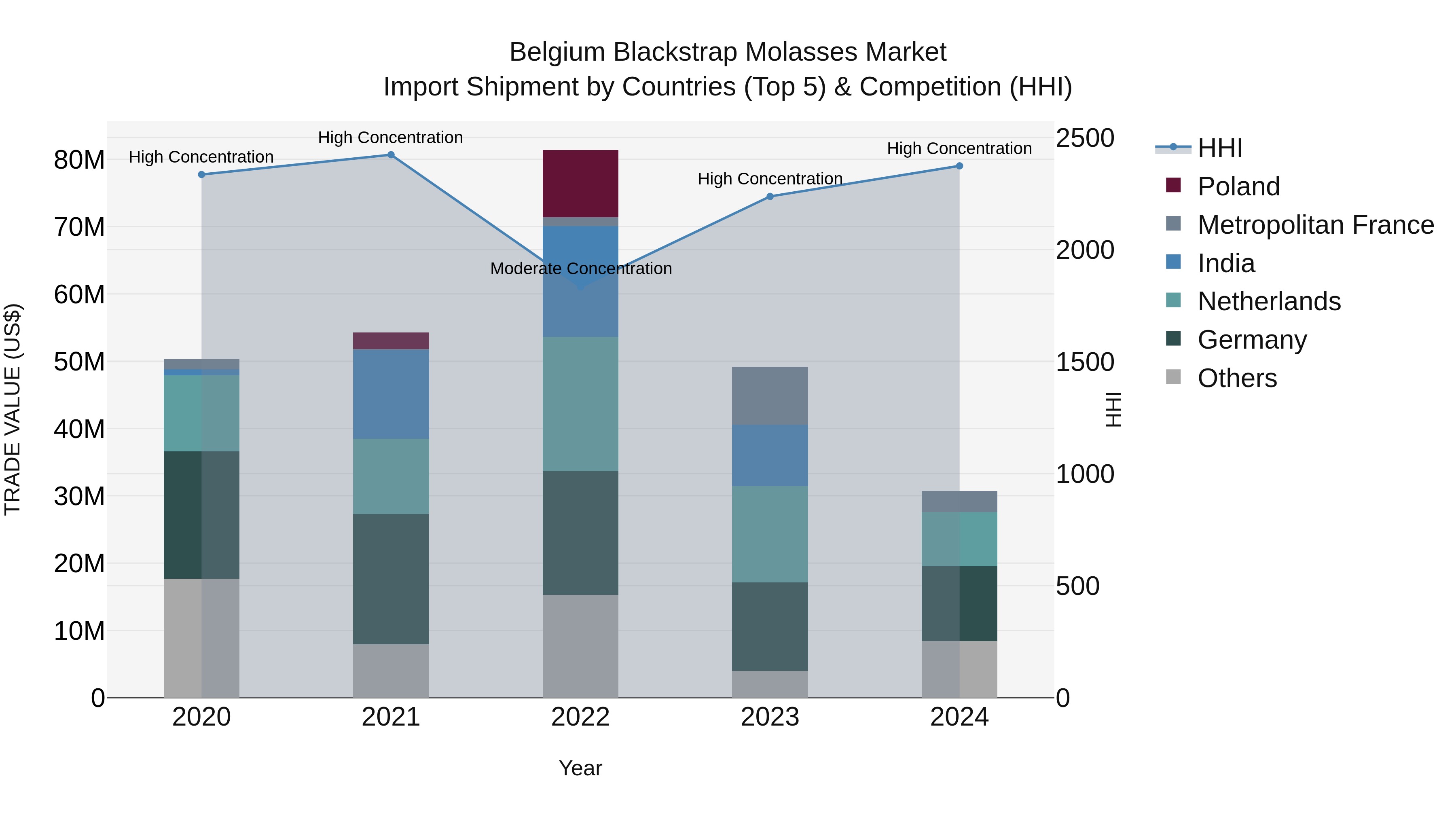 Belgium Blackstrap Molasses Market Top 5 Importing Countries and Market Competition (HHI) Analysis