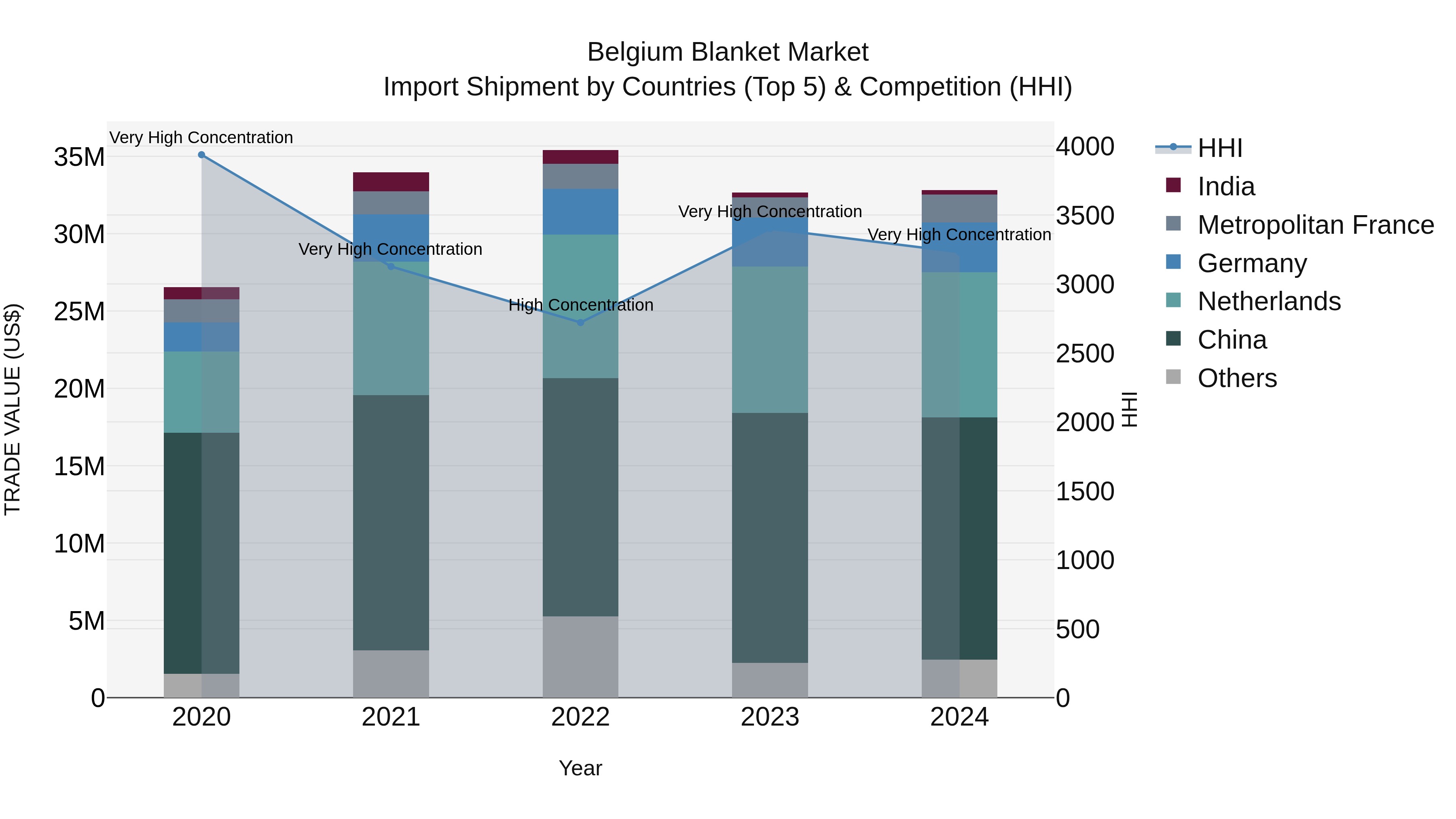 Belgium Blanket Market Top 5 Importing Countries and Market Competition (HHI) Analysis