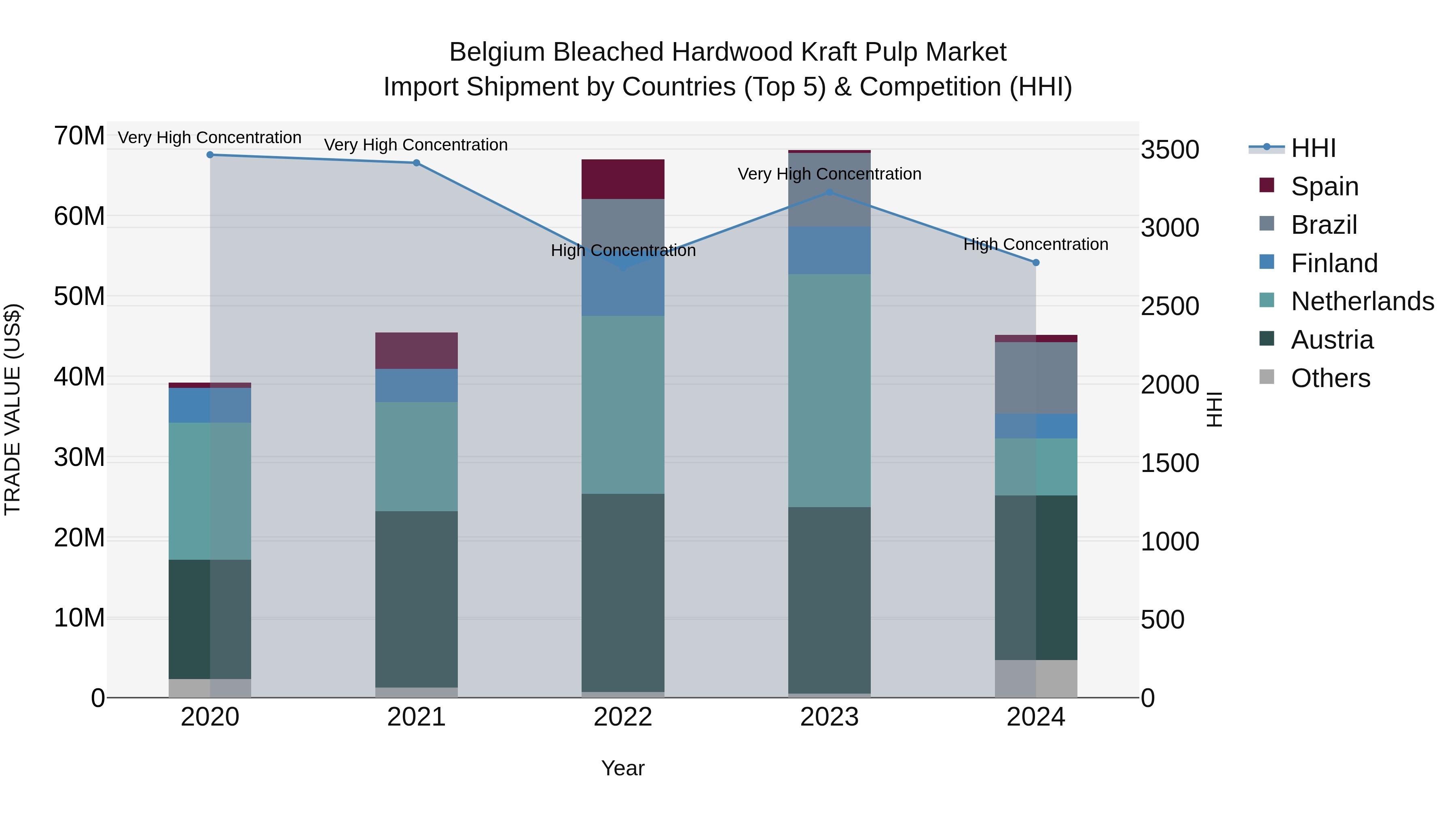 Belgium Bleached Hardwood Kraft Pulp Market Top 5 Importing Countries and Market Competition (HHI) Analysis