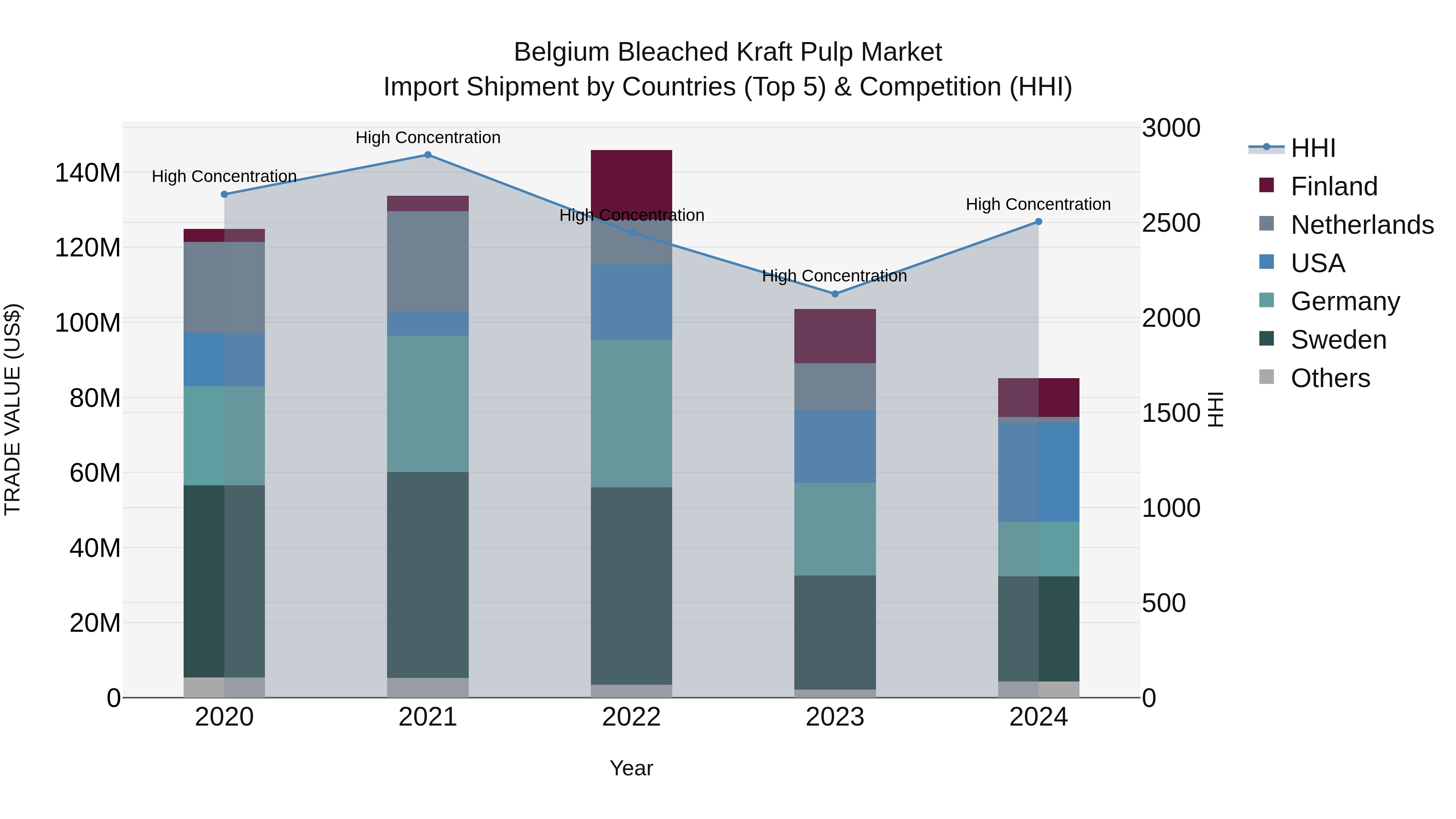Belgium Bleached Kraft Pulp Market Top 5 Importing Countries and Market Competition (HHI) Analysis