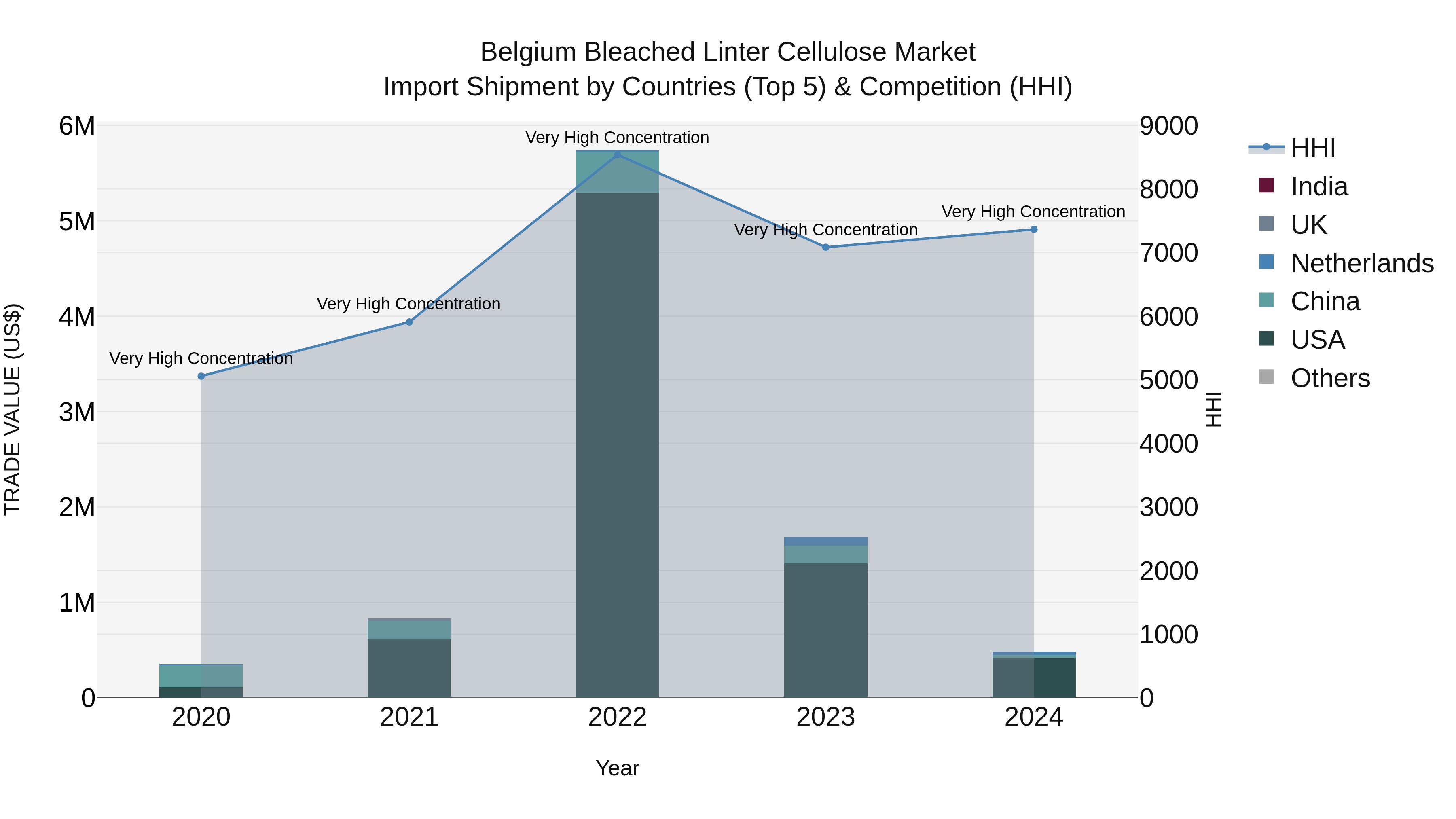 Belgium Bleached Linter Cellulose Market Top 5 Importing Countries and Market Competition (HHI) Analysis