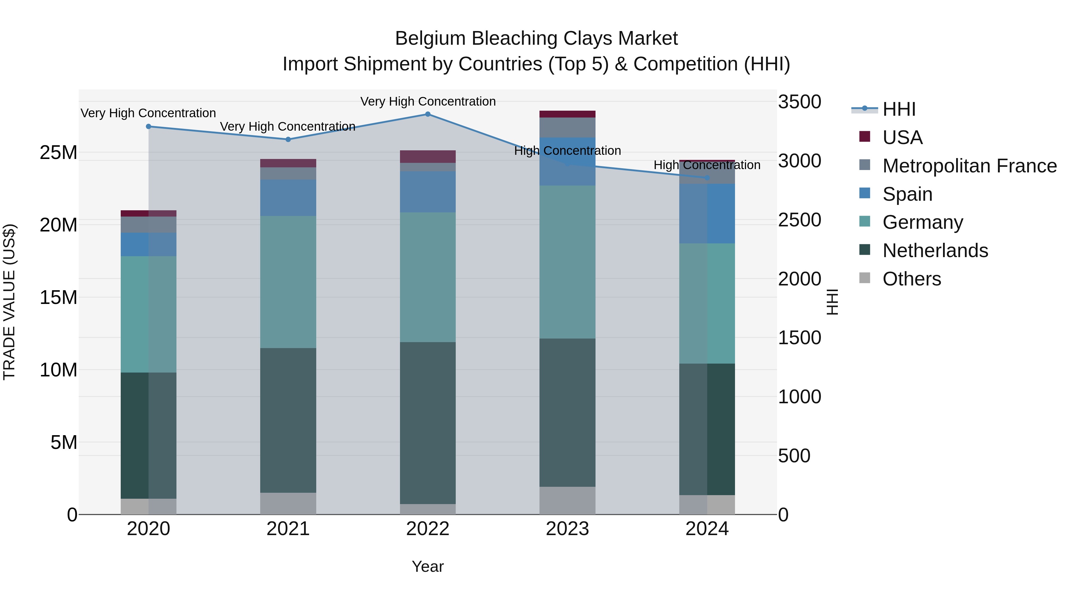Belgium Bleaching Clays Market Top 5 Importing Countries and Market Competition (HHI) Analysis