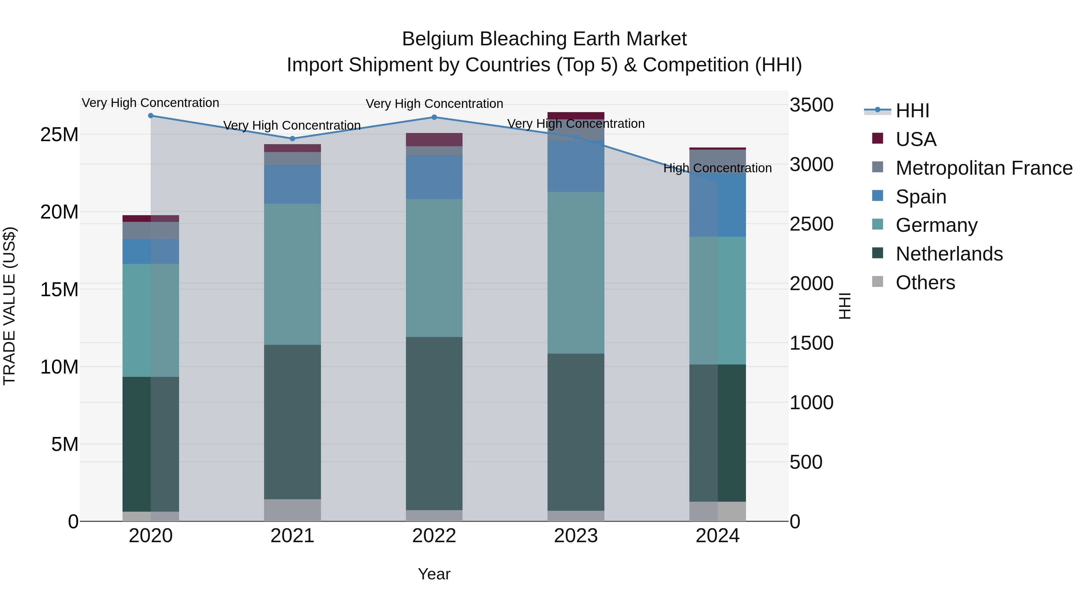 Belgium Bleaching Earth Market Top 5 Importing Countries and Market Competition (HHI) Analysis