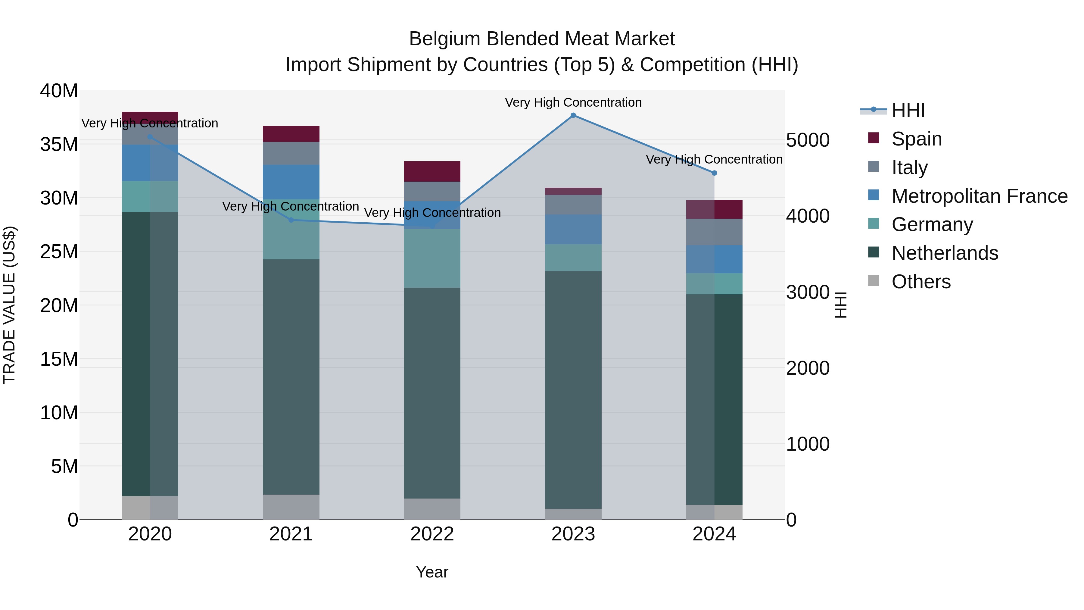 Belgium Blended Meat Market Top 5 Importing Countries and Market Competition (HHI) Analysis