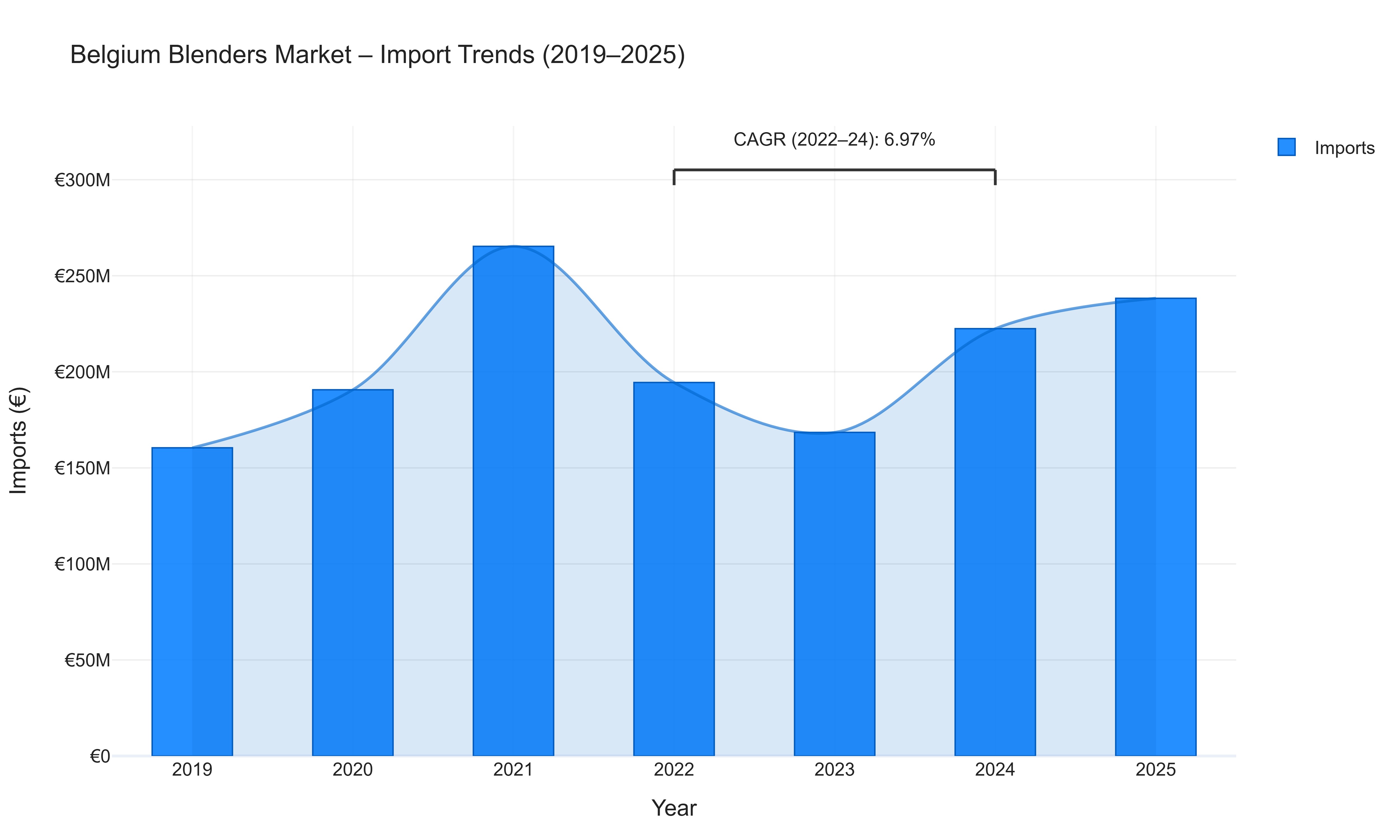 Belgium Blenders Market - Import Trends (2019-2025)