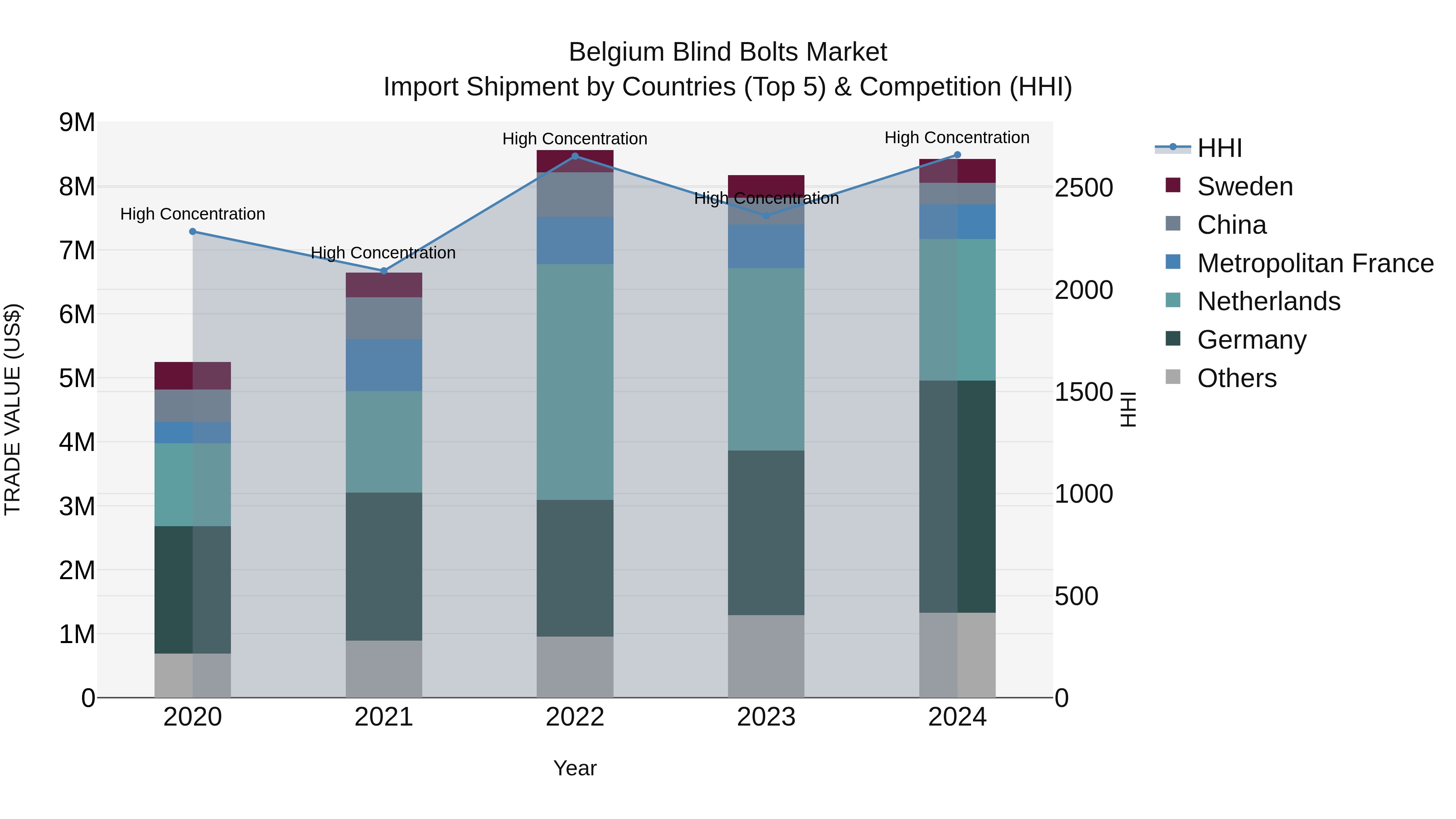 Belgium Blind Bolts Market Top 5 Importing Countries and Market Competition (HHI) Analysis