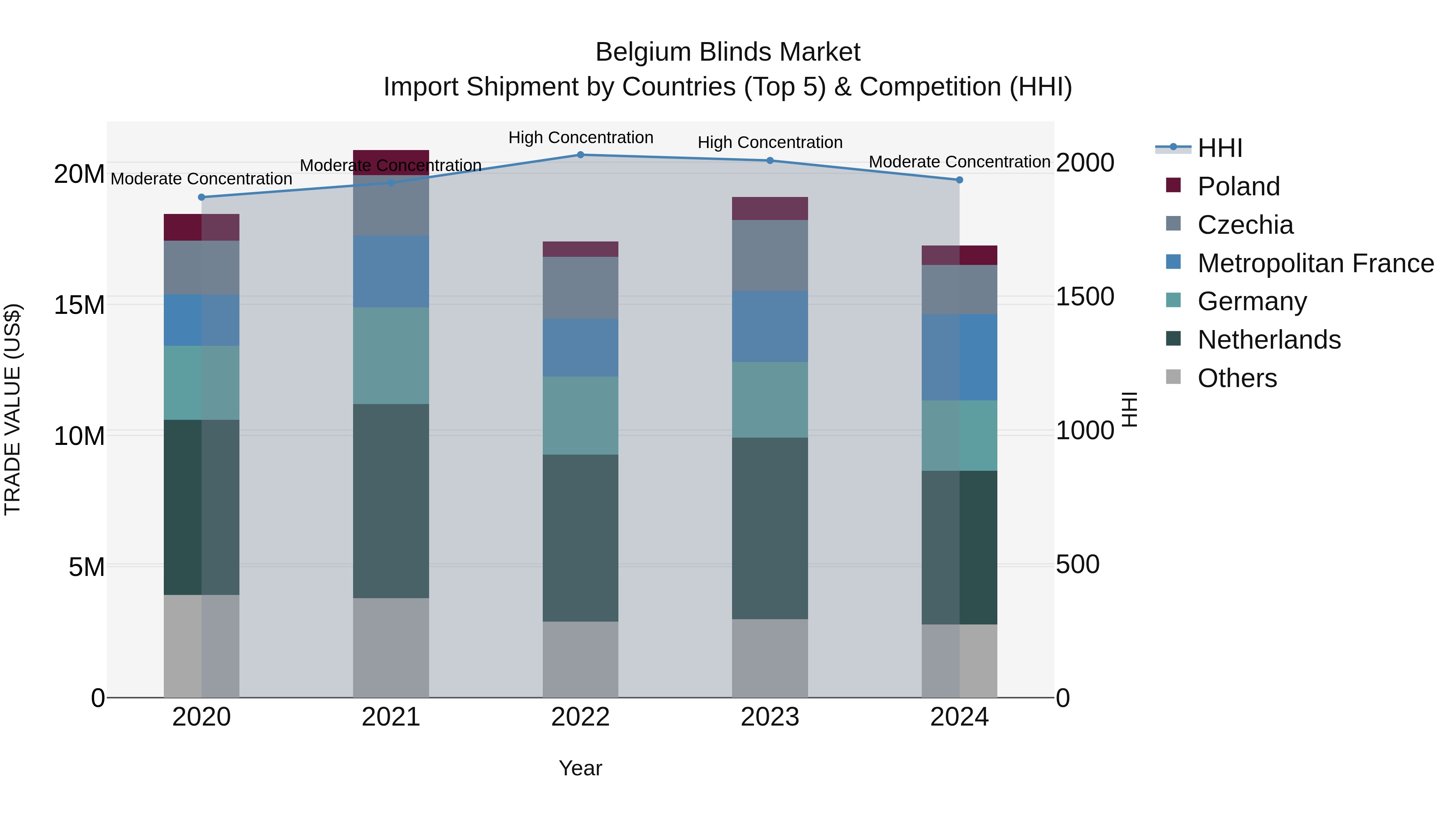 Belgium Blinds Market Top 5 Importing Countries and Market Competition (HHI) Analysis