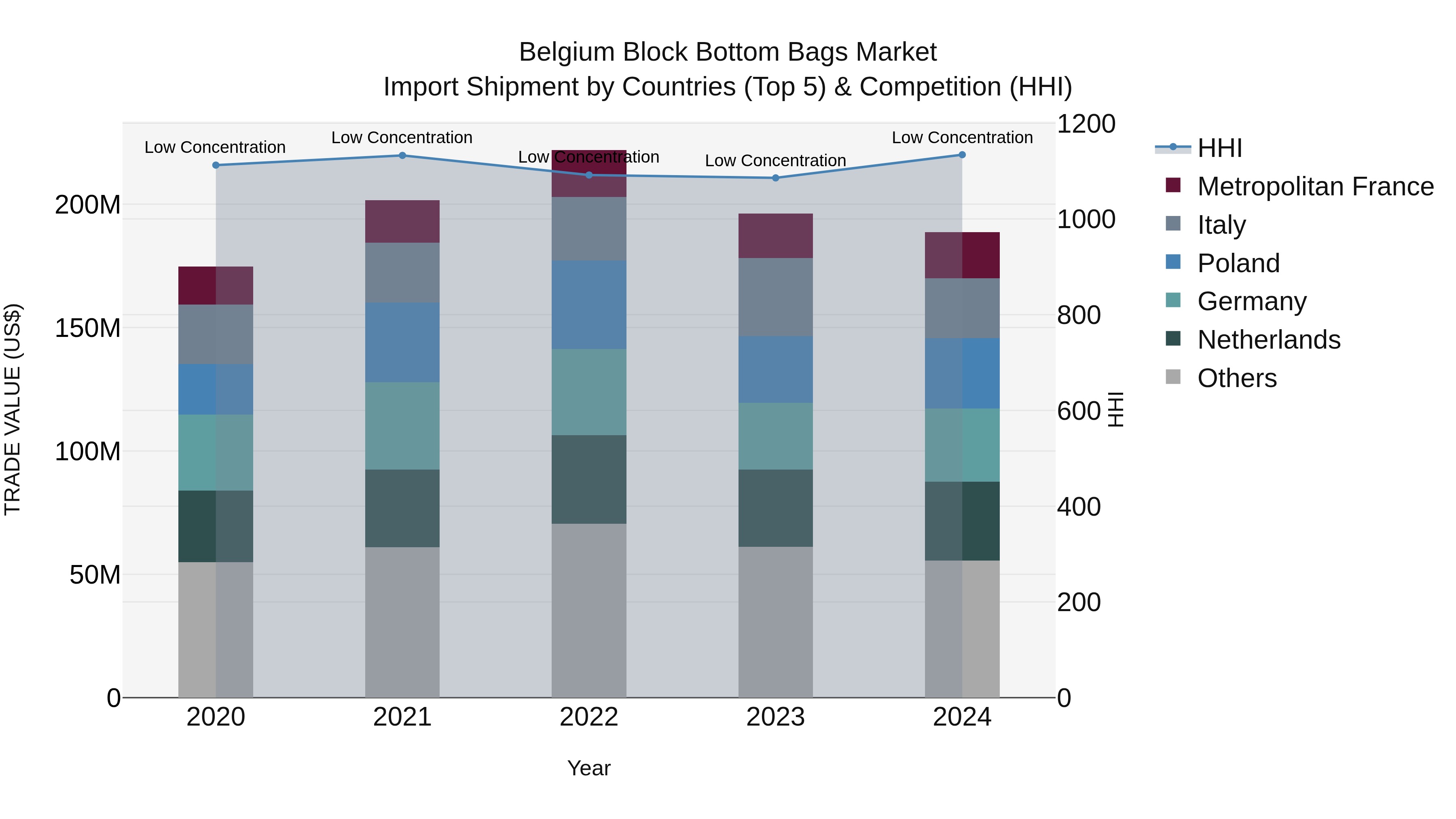Belgium Block Bottom Bags Market Top 5 Importing Countries and Market Competition (HHI) Analysis
