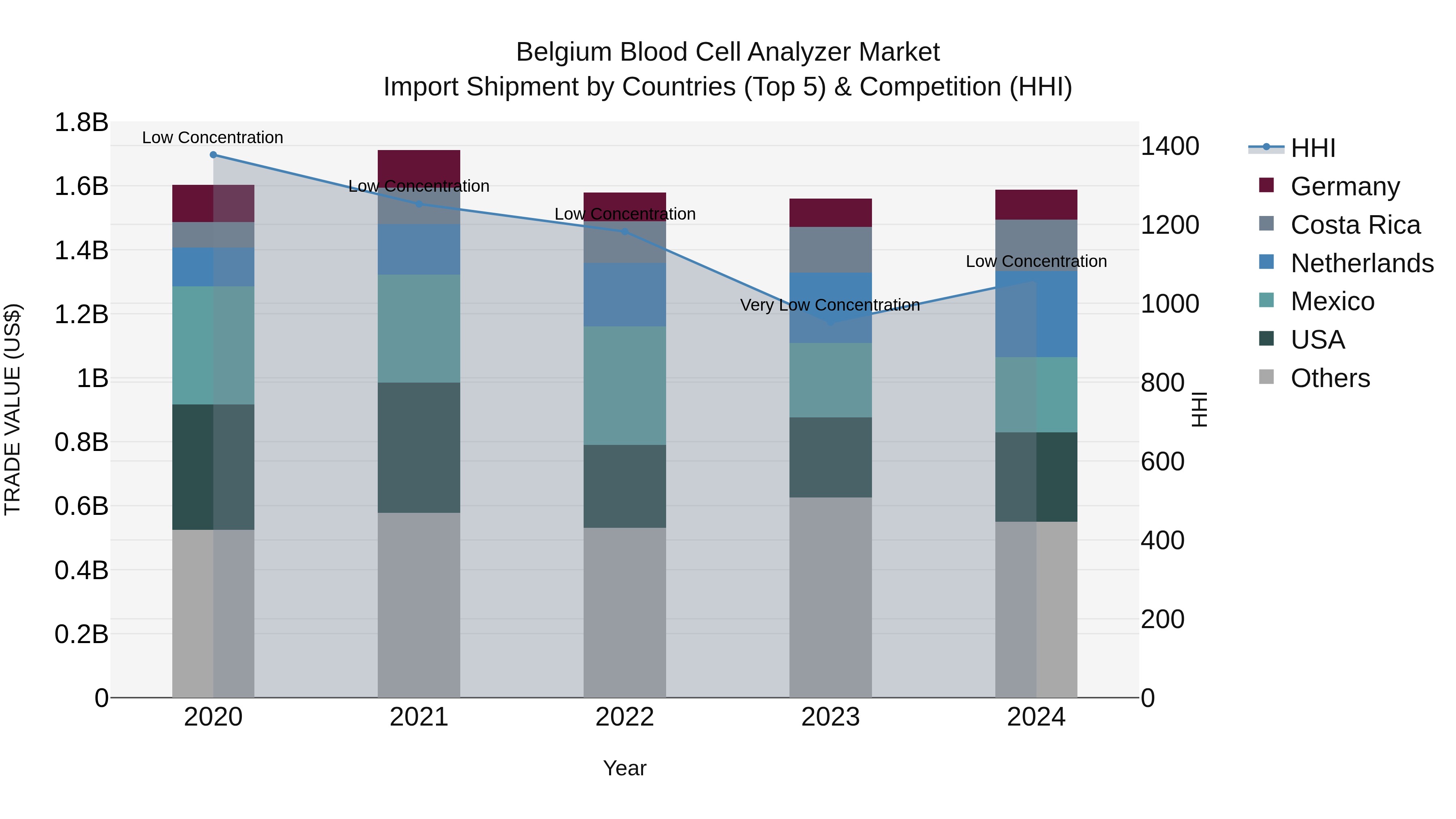 Belgium Blood Cell Analyzer Market Top 5 Importing Countries and Market Competition (HHI) Analysis