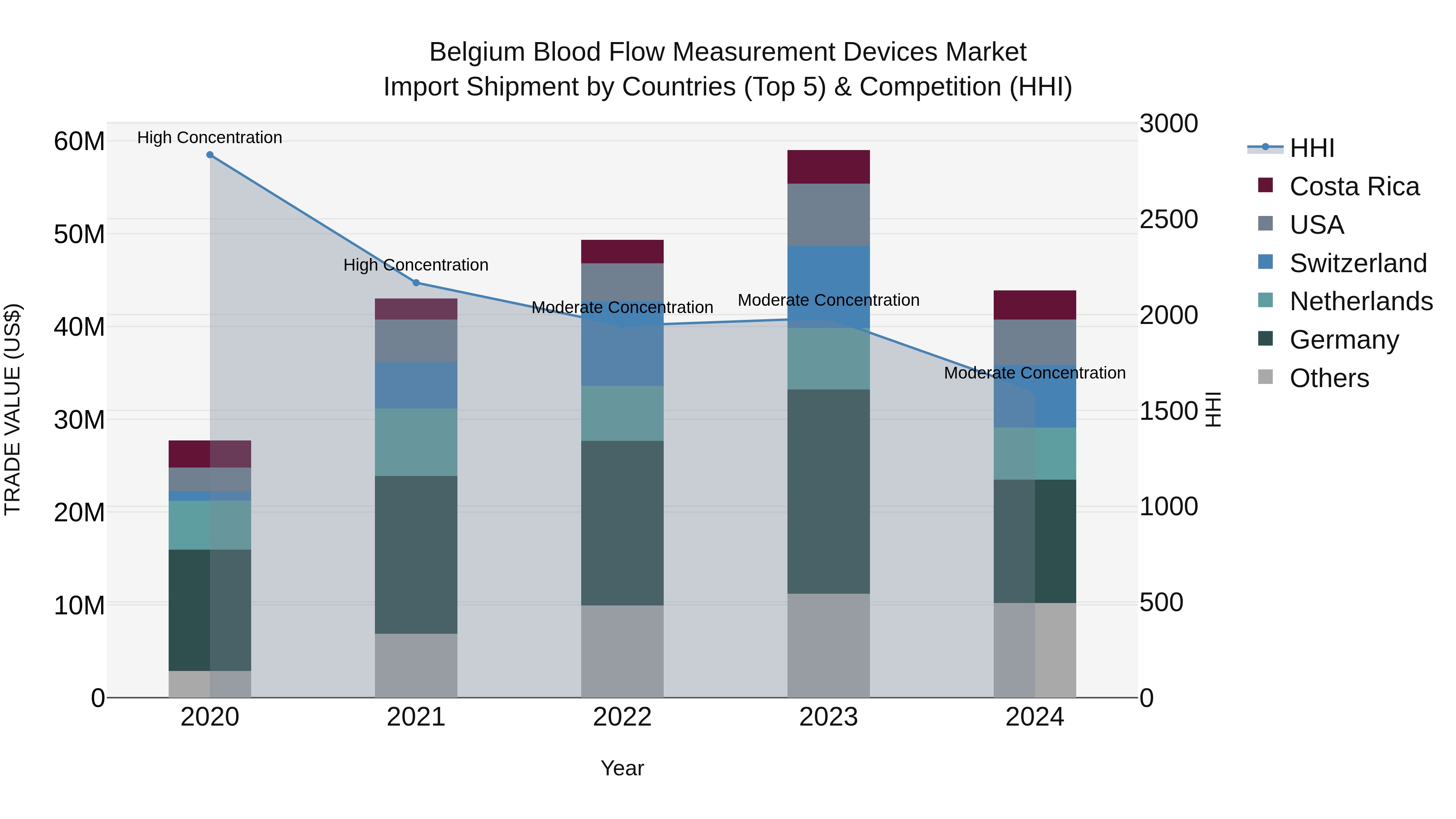 Belgium Blood Flow Measurement Devices Market Top 5 Importing Countries and Market Competition (HHI) Analysis