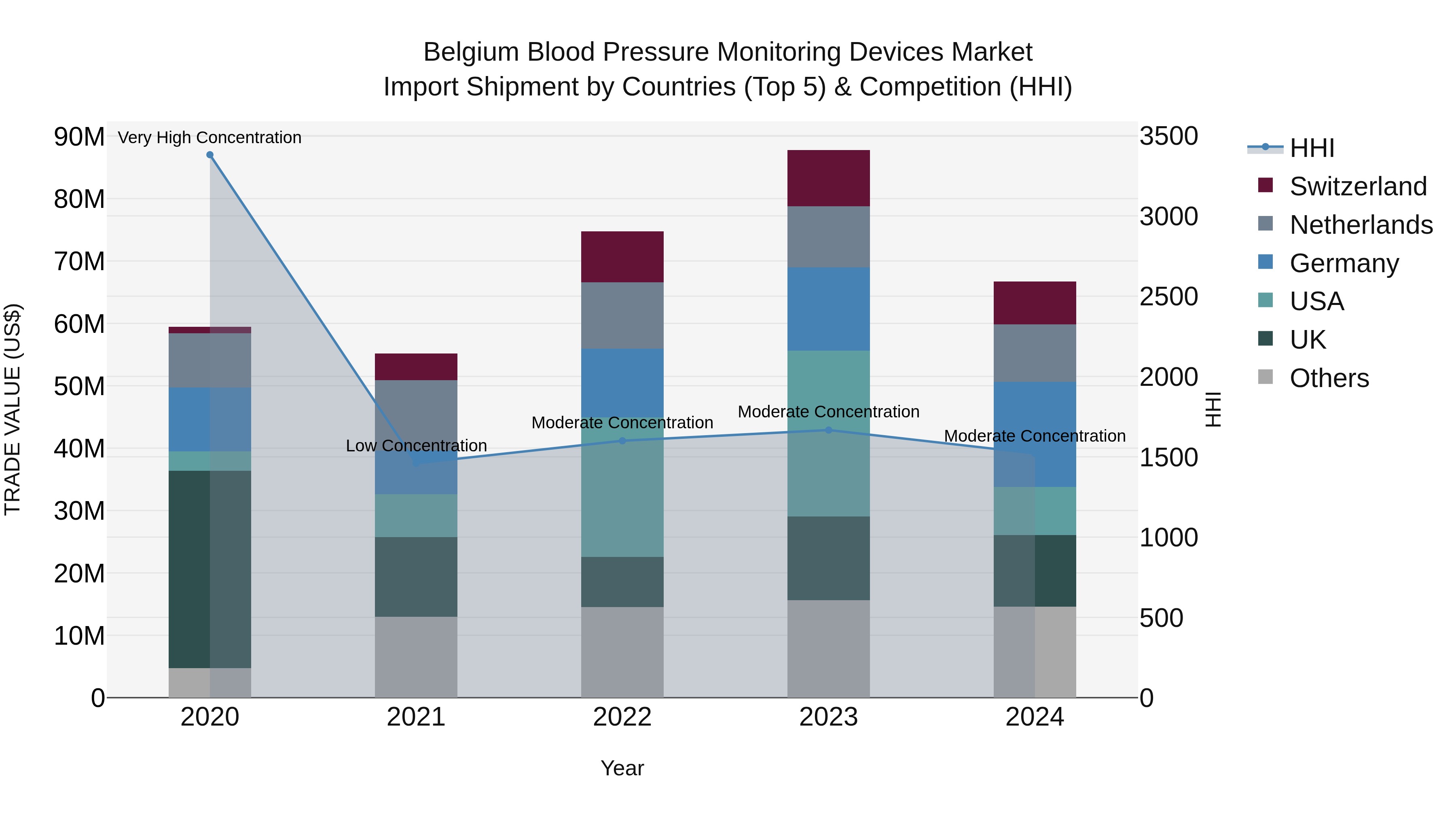 Belgium Blood Pressure Monitoring Devices Market Top 5 Importing Countries and Market Competition (HHI) Analysis