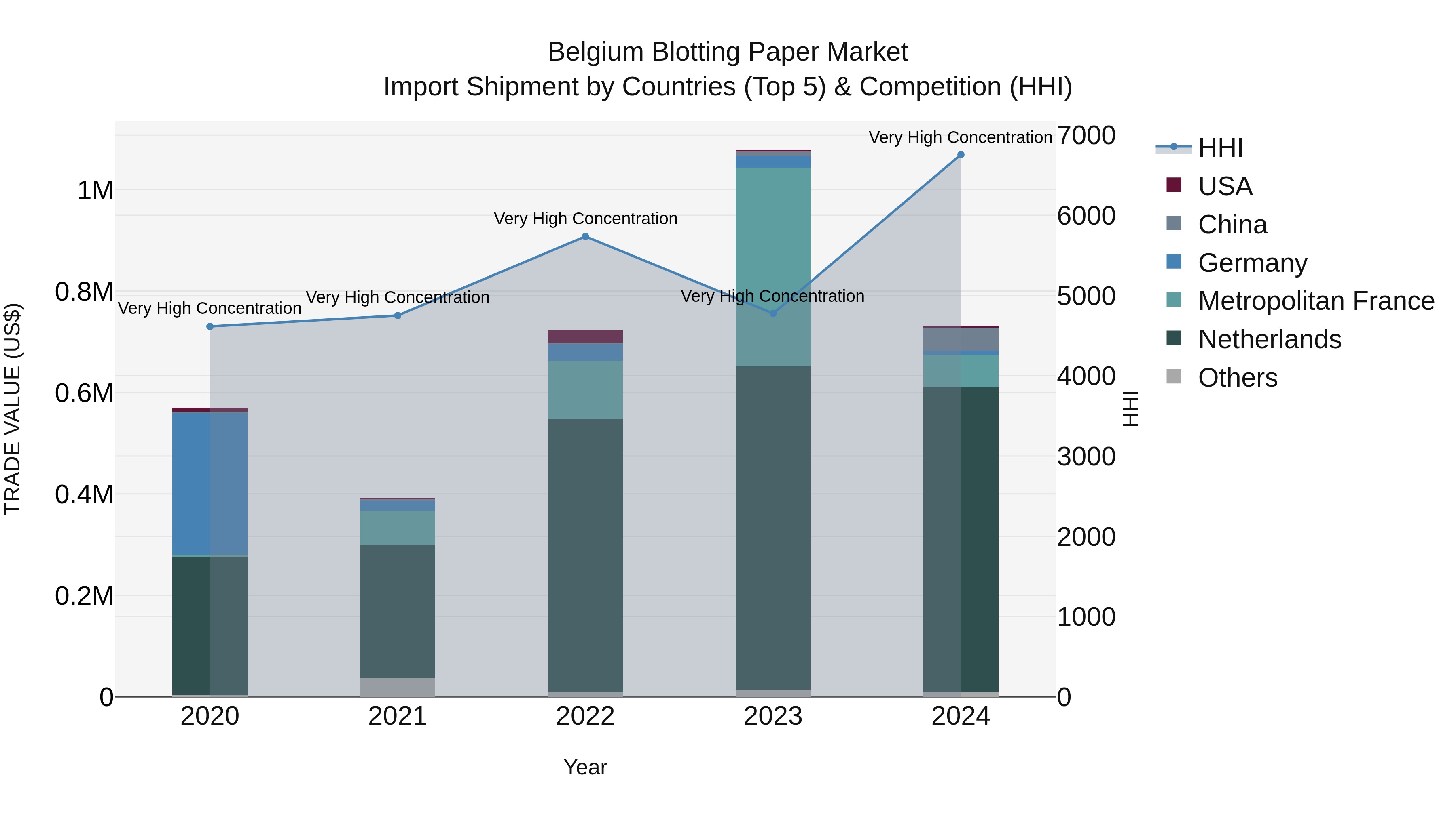 Belgium Blotting Paper Market Top 5 Importing Countries and Market Competition (HHI) Analysis