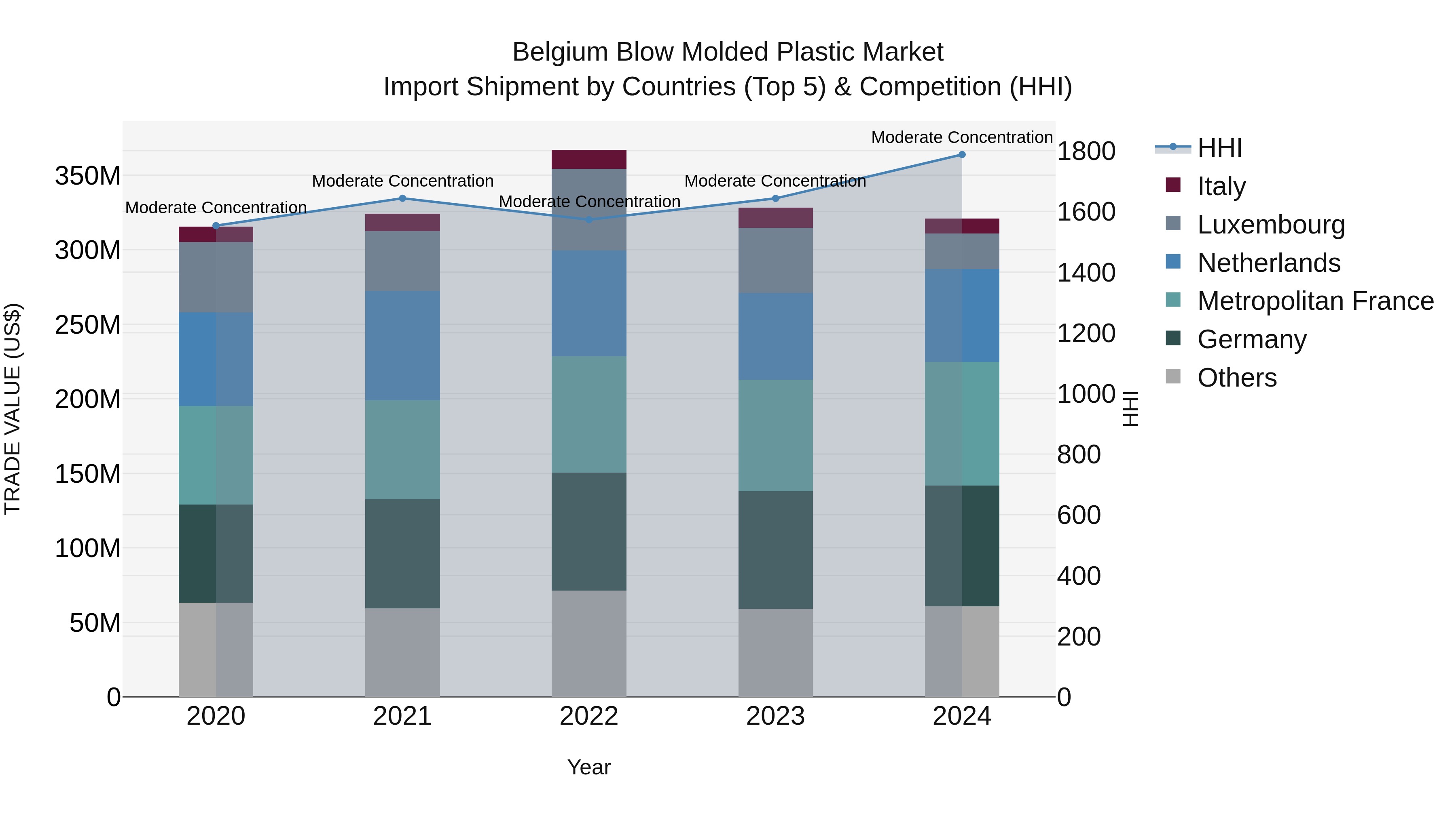Belgium Blow Molded Plastic Market Top 5 Importing Countries and Market Competition (HHI) Analysis
