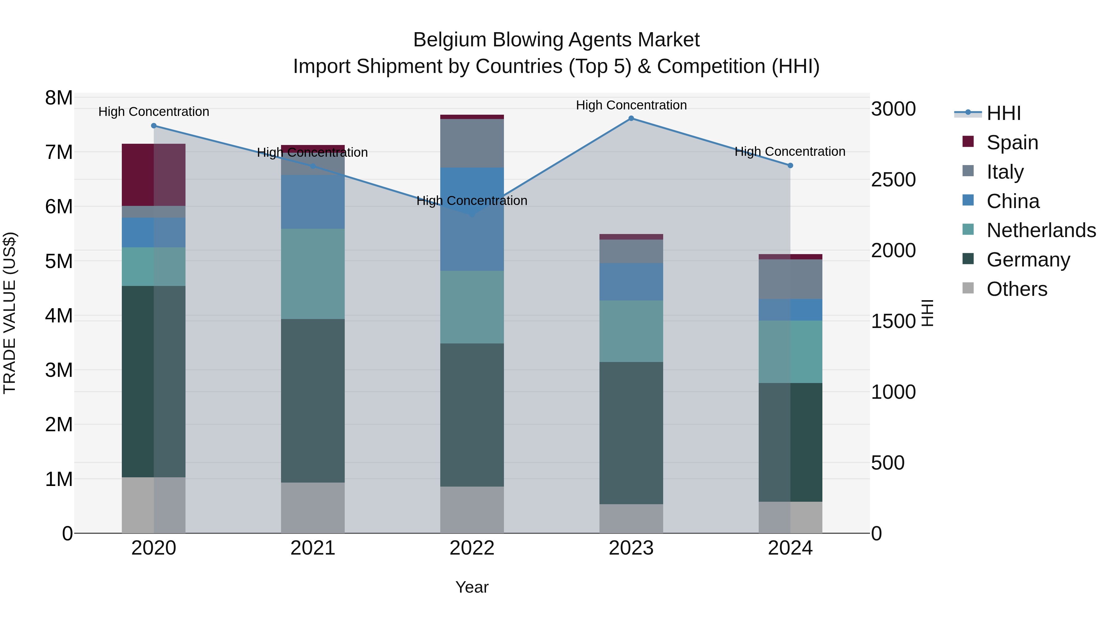 Belgium Blowing Agents Market Top 5 Importing Countries and Market Competition (HHI) Analysis