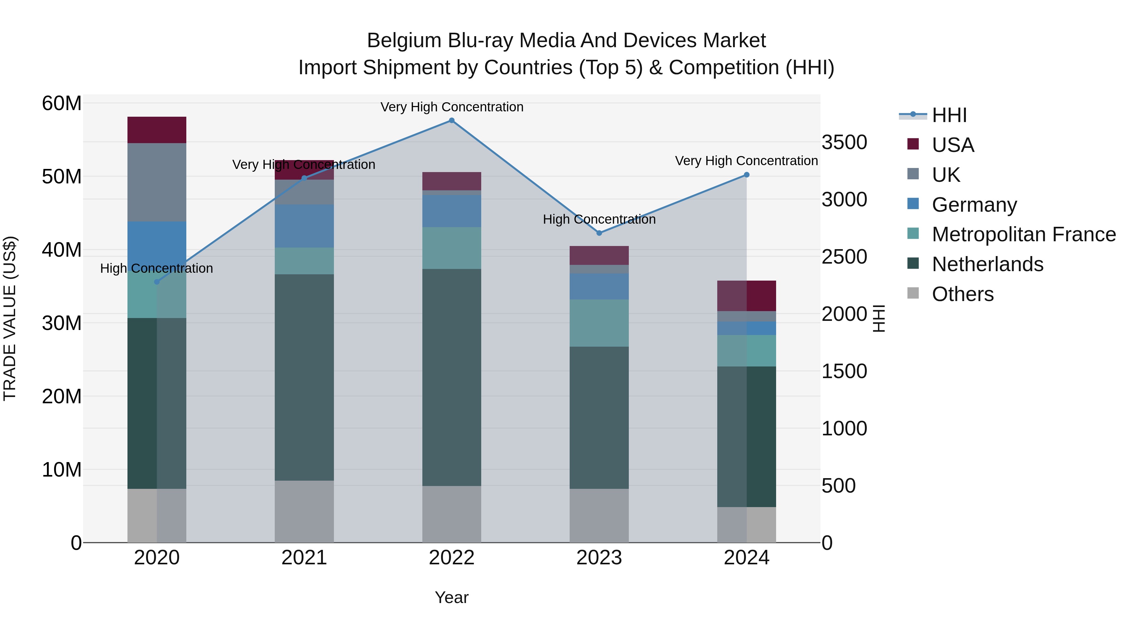 Belgium Blu-ray Media and Devices Market Top 5 Importing Countries and Market Competition (HHI) Analysis