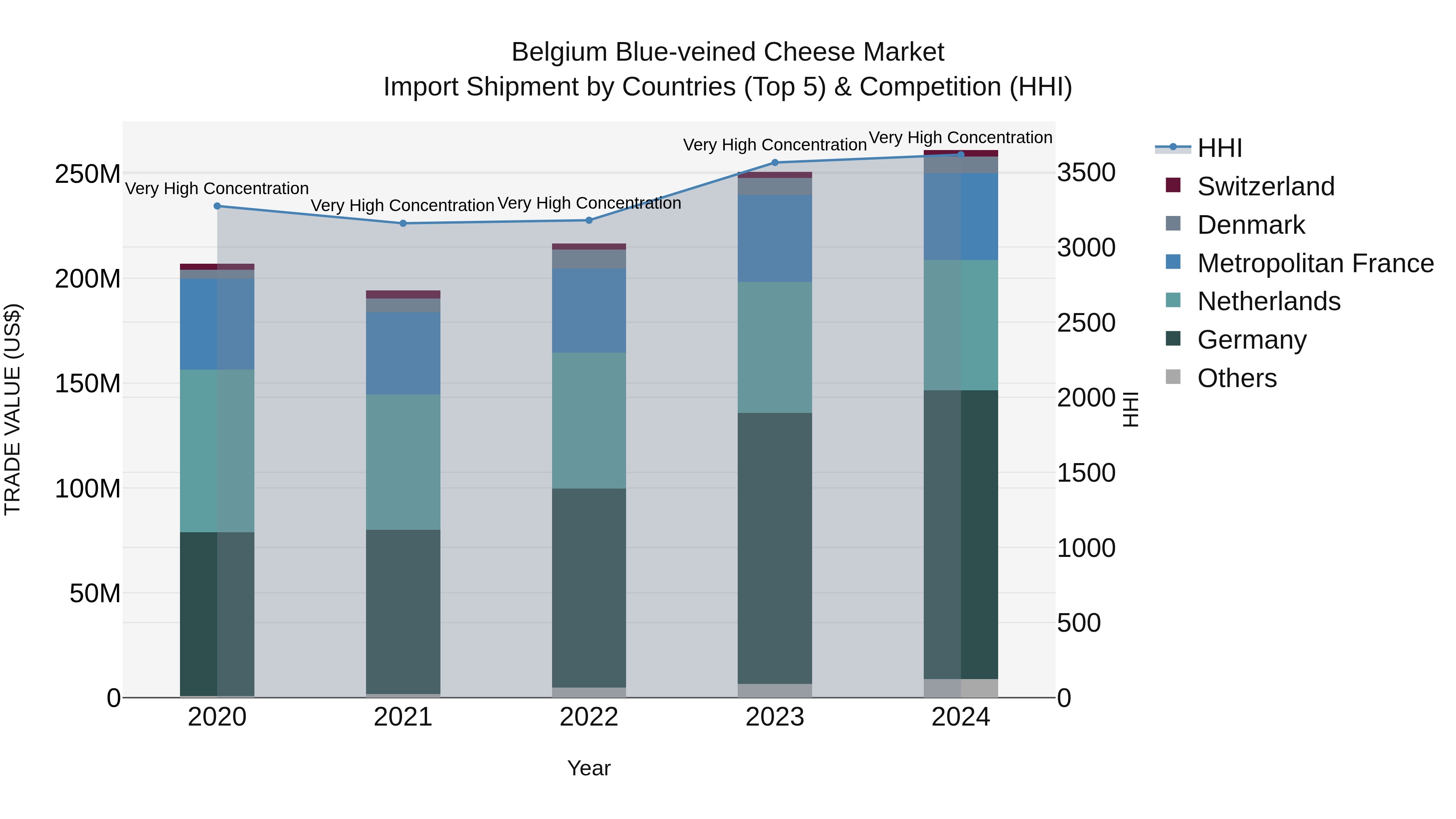 Belgium Blue-veined Cheese Market Top 5 Importing Countries and Market Competition (HHI) Analysis
